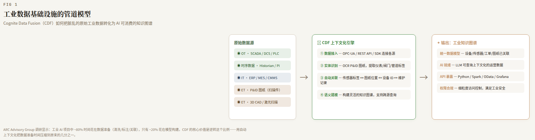FIG 1 · 工业数据基础设施的管道模型