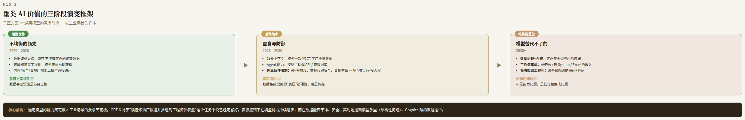 FIG 2 · 垂类 AI 价值的三阶段演变框架