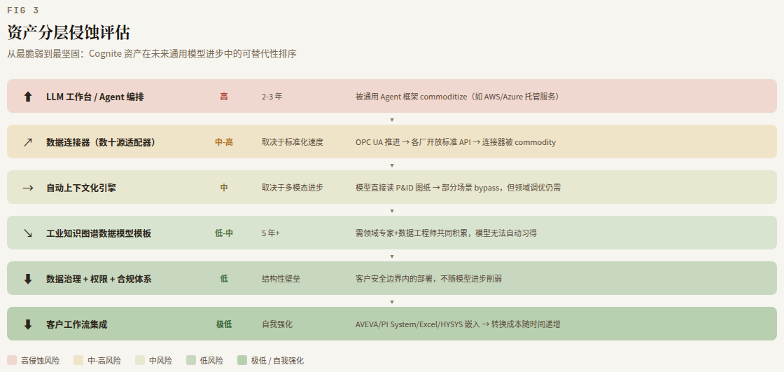 FIG 3 · 资产分层侵蚀评估