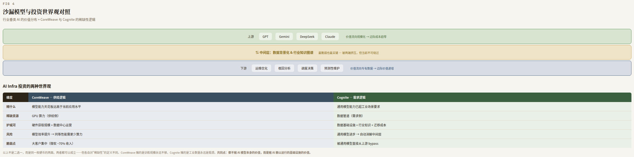 FIG 4 · 沙漏模型与投资世界观对照