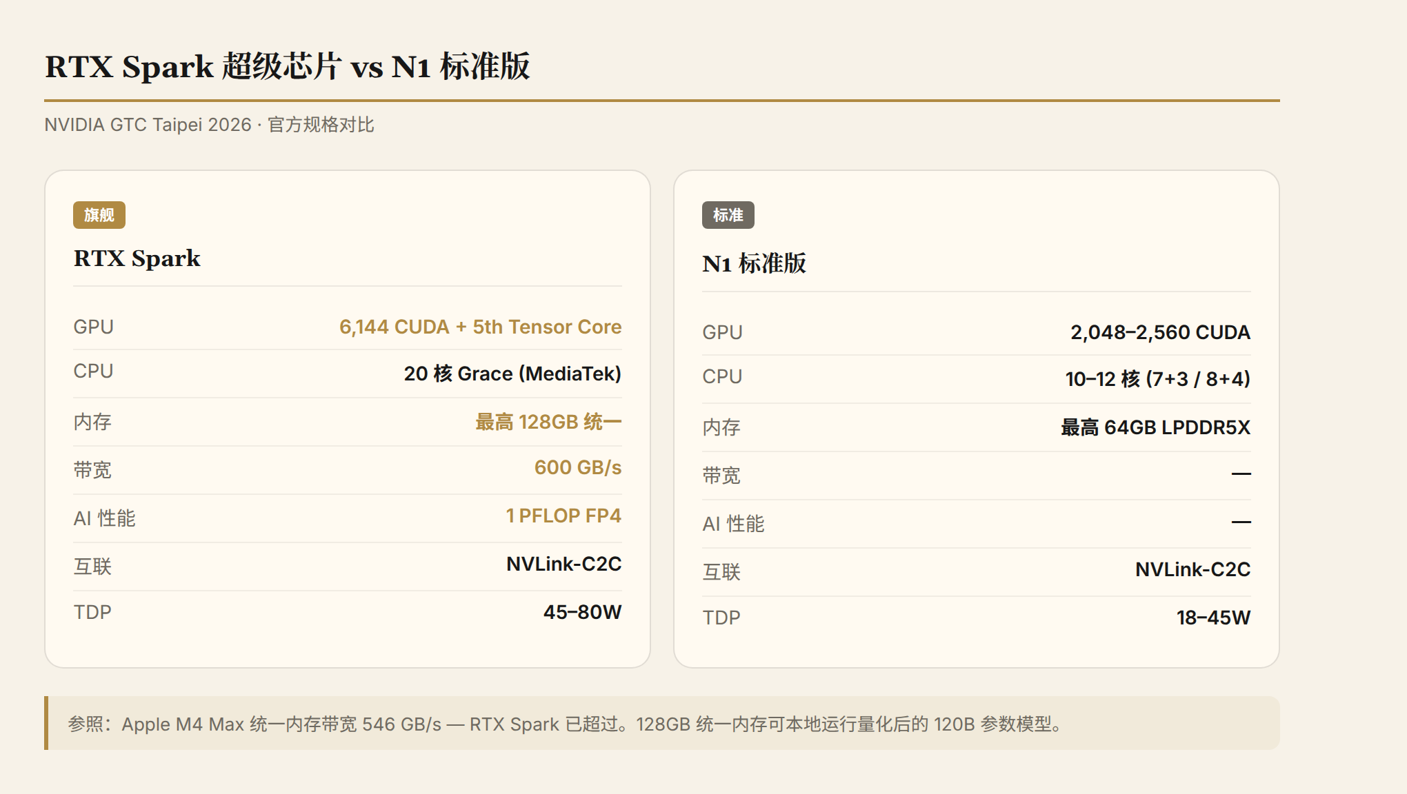 RTX Spark 规格:RTX Spark 超级芯片 vs N1 标准版,核心参数对比