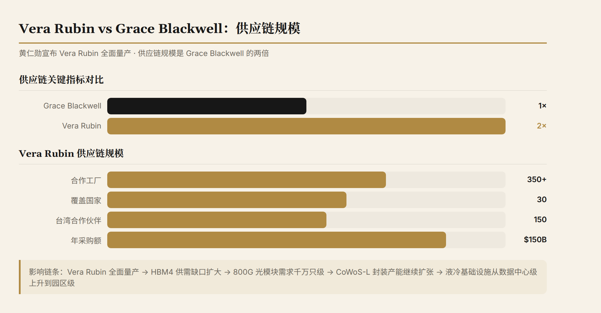 Vera Rubin vs Grace Blackwell 供应链规模对比