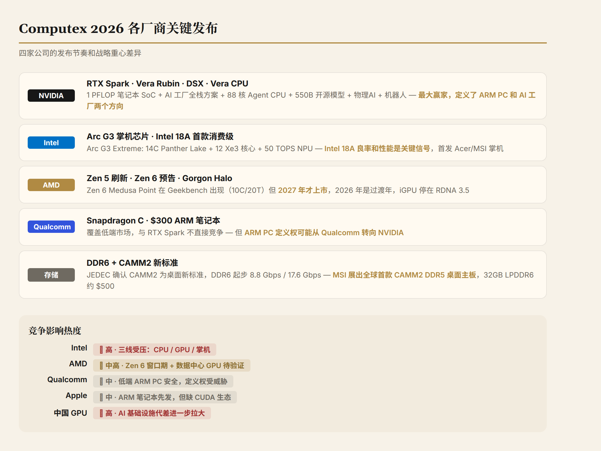 Computex 2026 各厂商关键发布对比