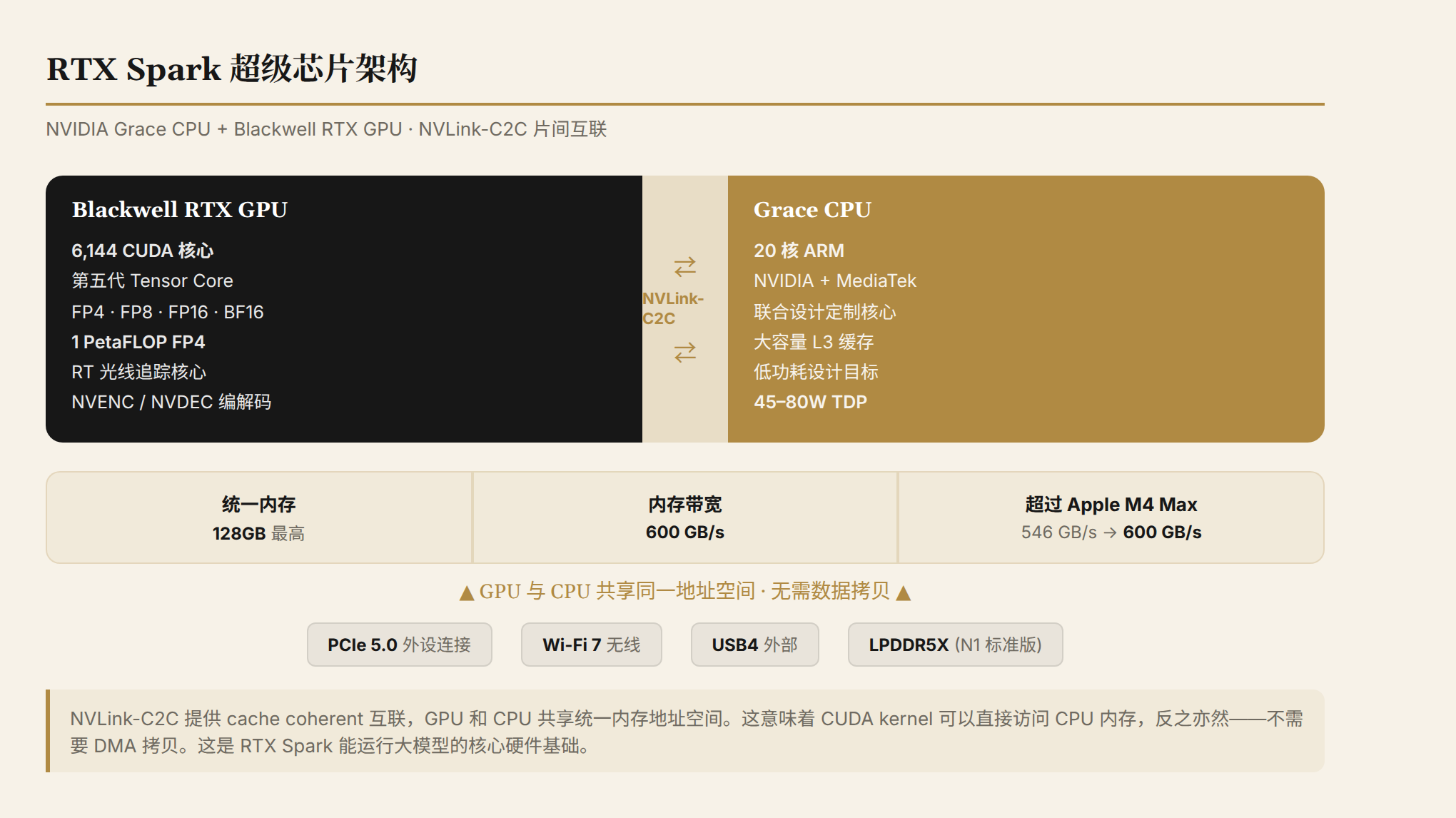 RTX Spark 超级芯片架构:Grace CPU + Blackwell RTX GPU 通过 NVLink-C2C 互联,共享统一内存
