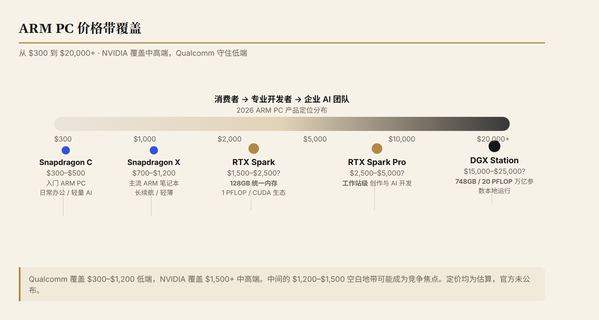 ARM PC 价格带覆盖:从 $300 入门到 $20,000+ 工作站,NVIDIA 覆盖中高端