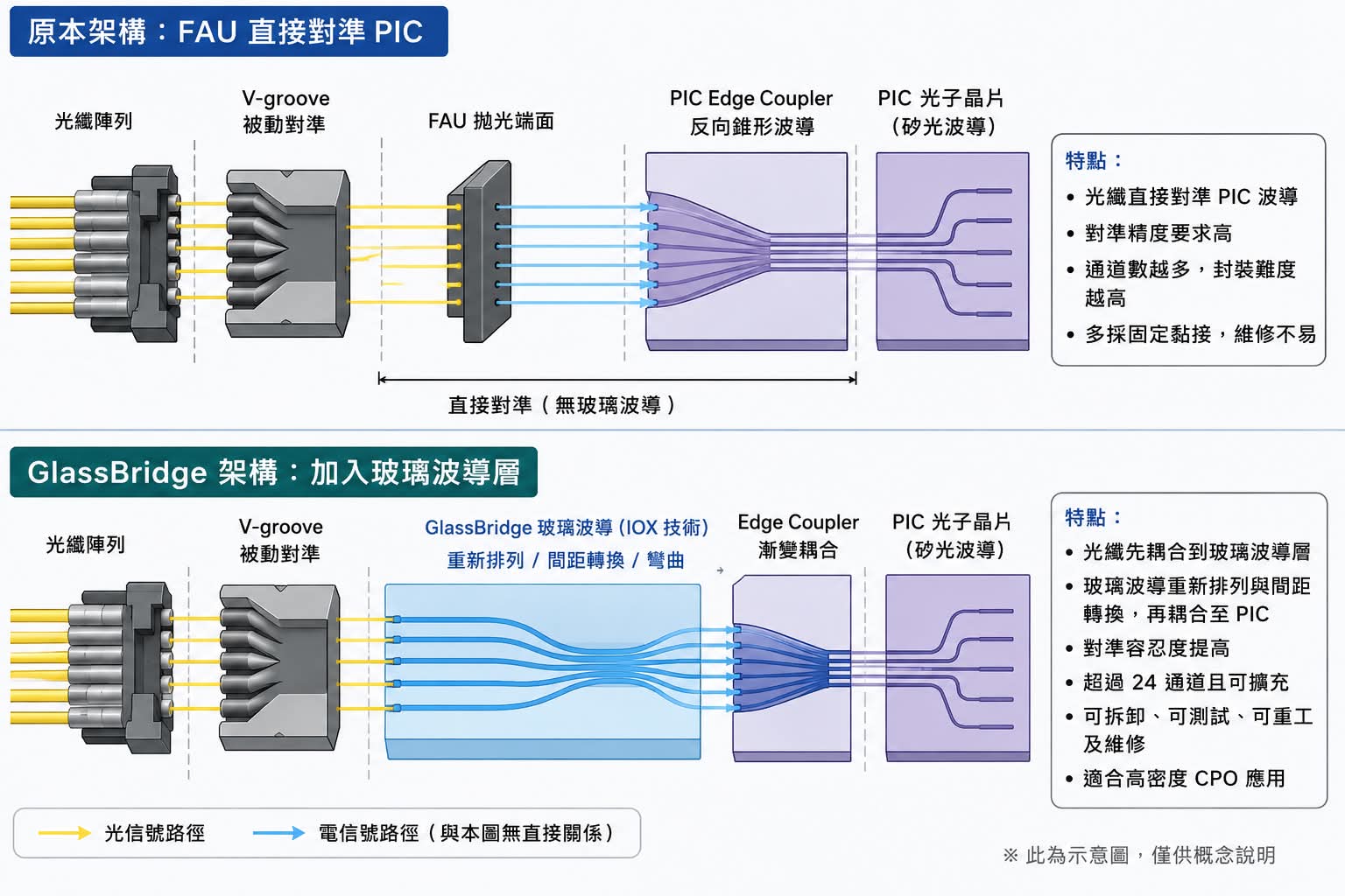FAU vs GlassBridge architecture comparison: Corning ECTC 2026 technical paper