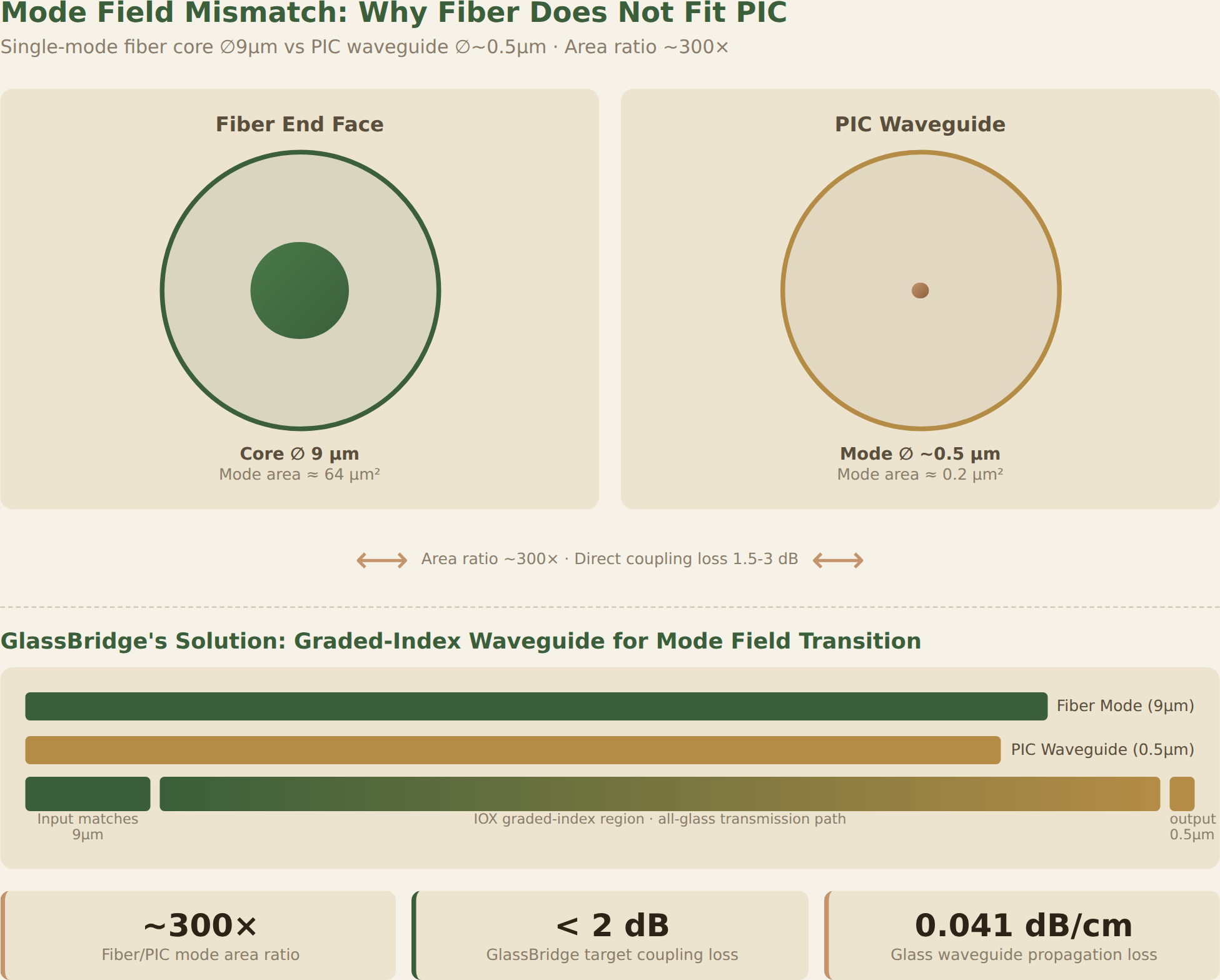 Mode Field Mismatch: Fiber vs PIC