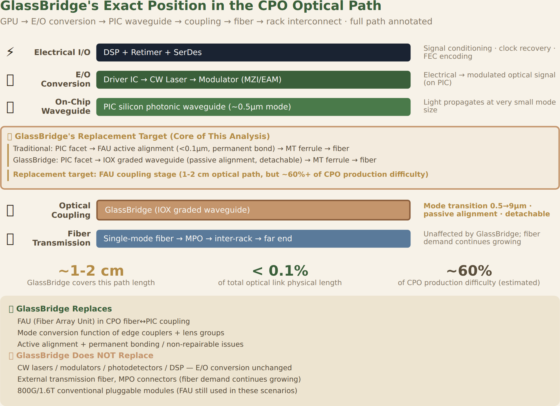 GlassBridge's Position in the CPO Optical Path