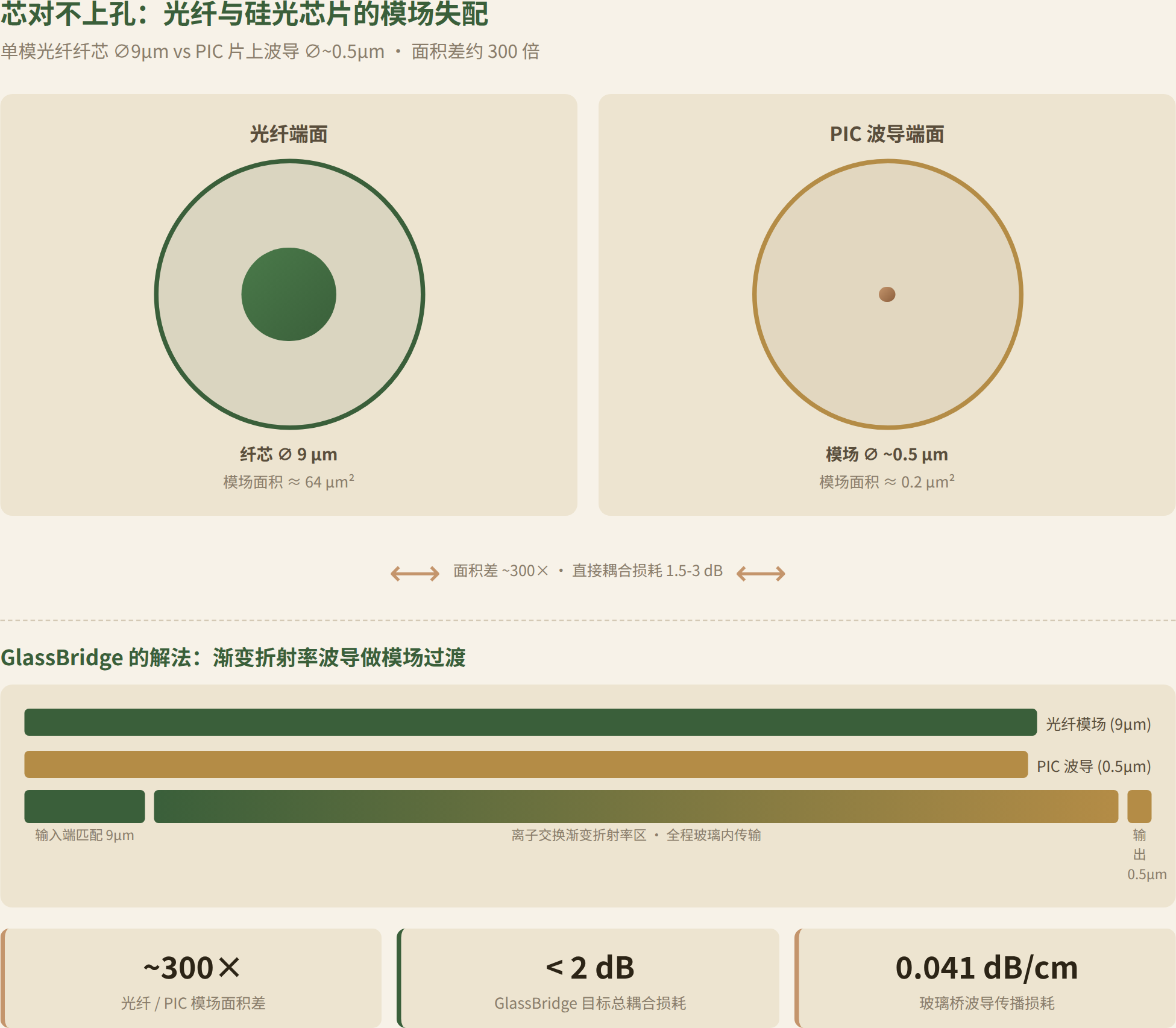 光纤与硅光芯片的模场失配