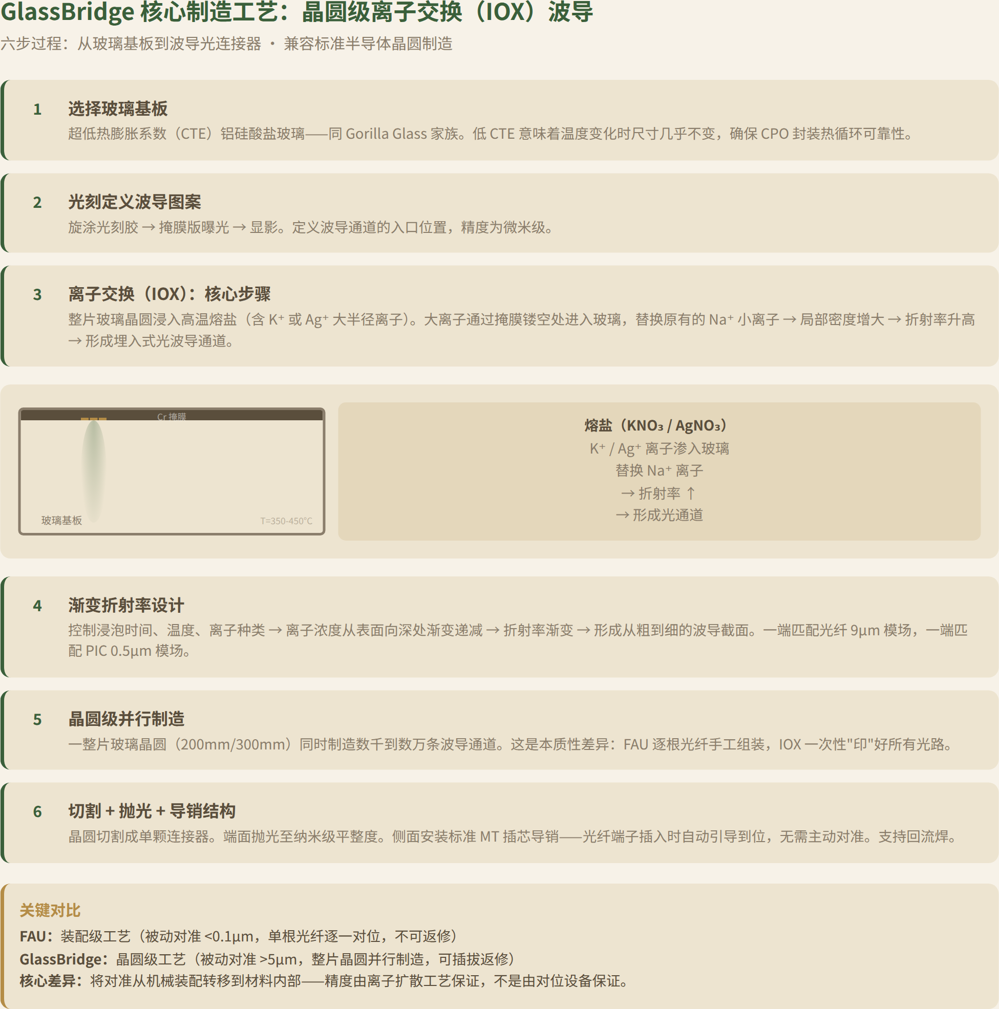 GlassBridge 核心制造工艺：晶圆级离子交换（IOX）波导