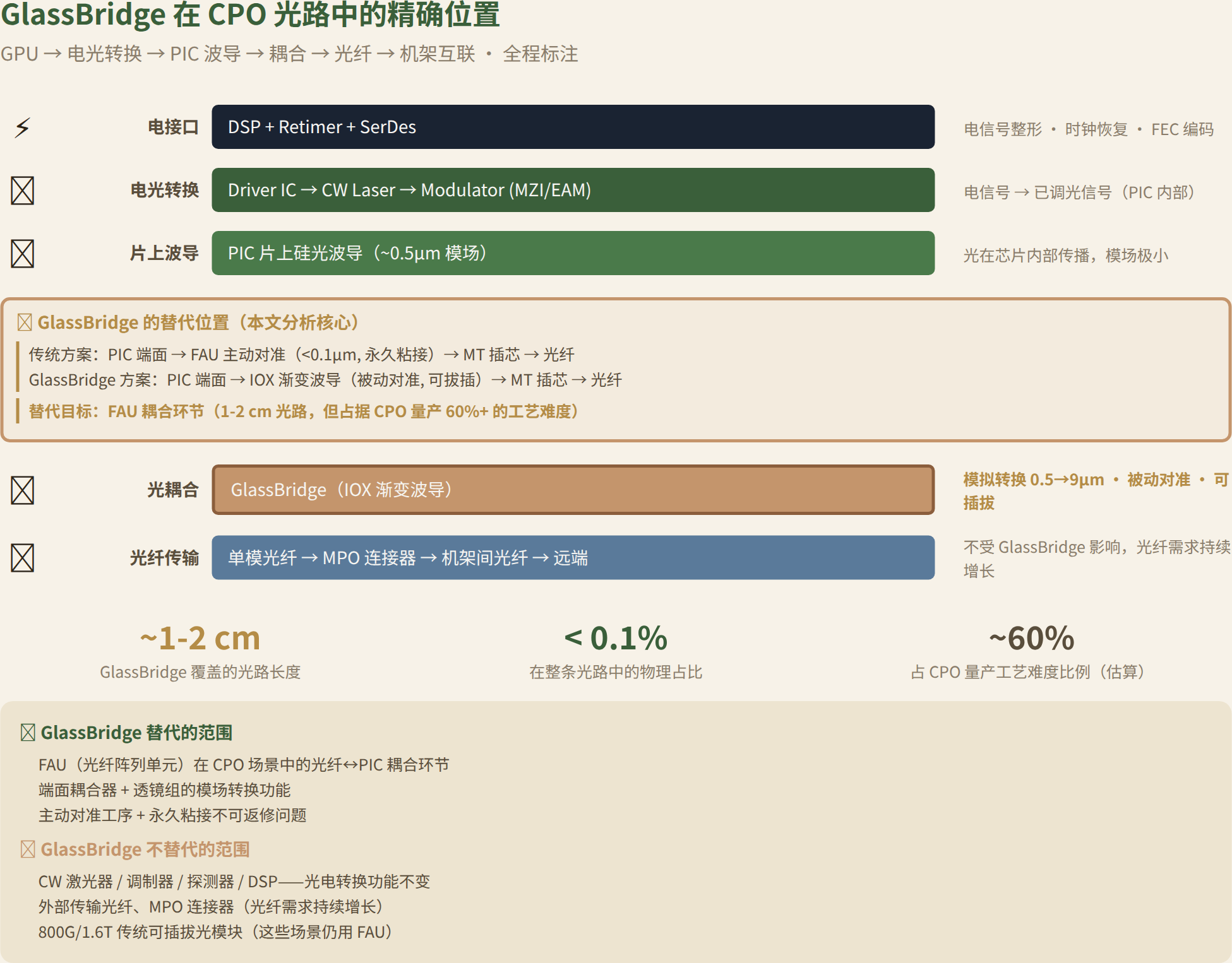 GlassBridge 在 CPO 光路中的精确位置