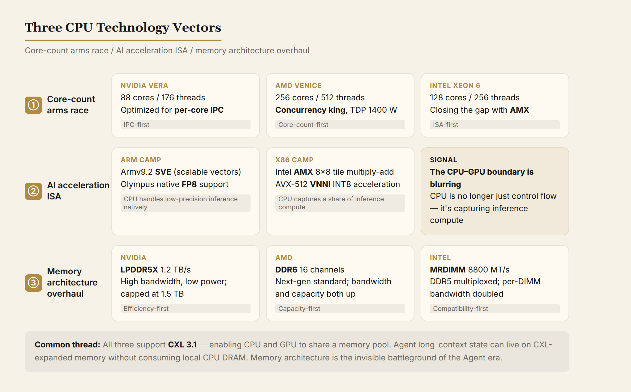 Three CPU technology vectors