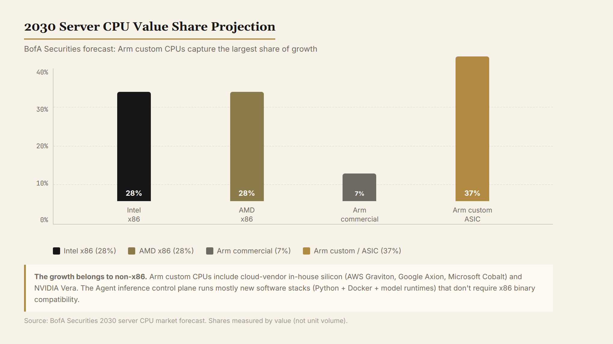 2030 server CPU value share projection