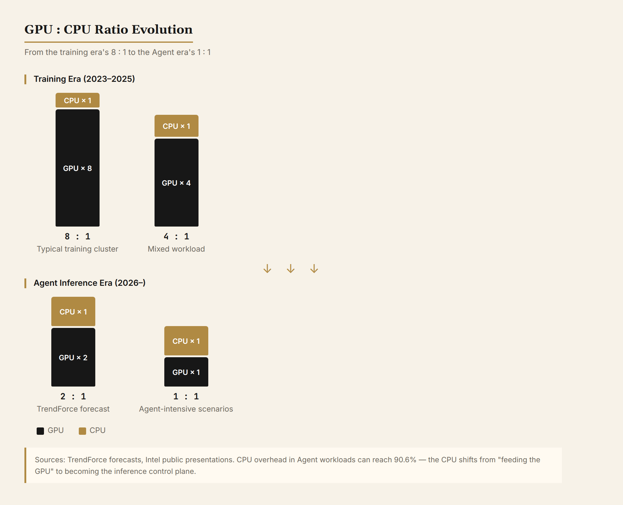 GPU:CPU ratio evolution from training to agent era