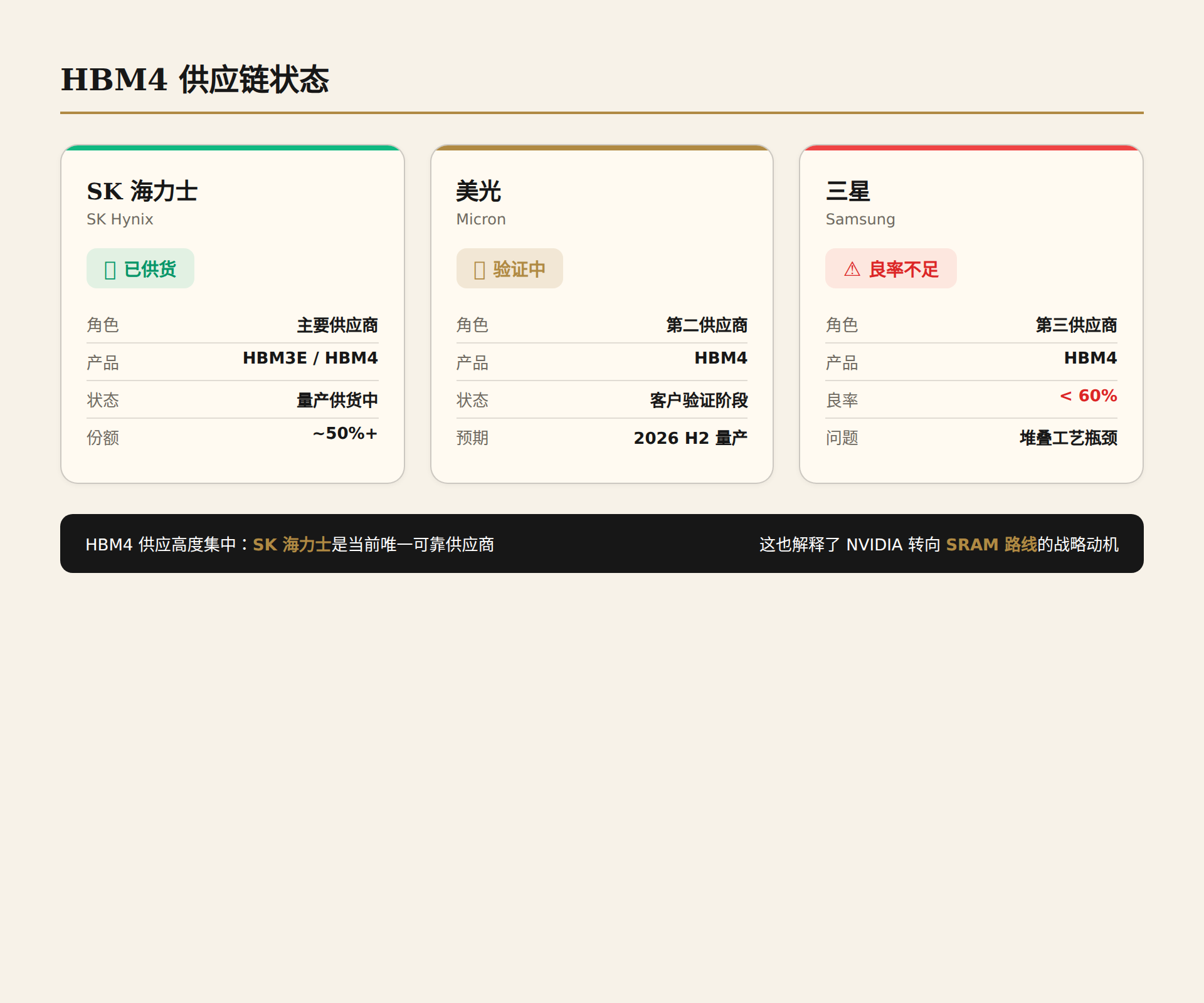 HBM4 supply chain status (2026-05): SK Hynix shipping, Micron qualifying, Samsung yield below 60%