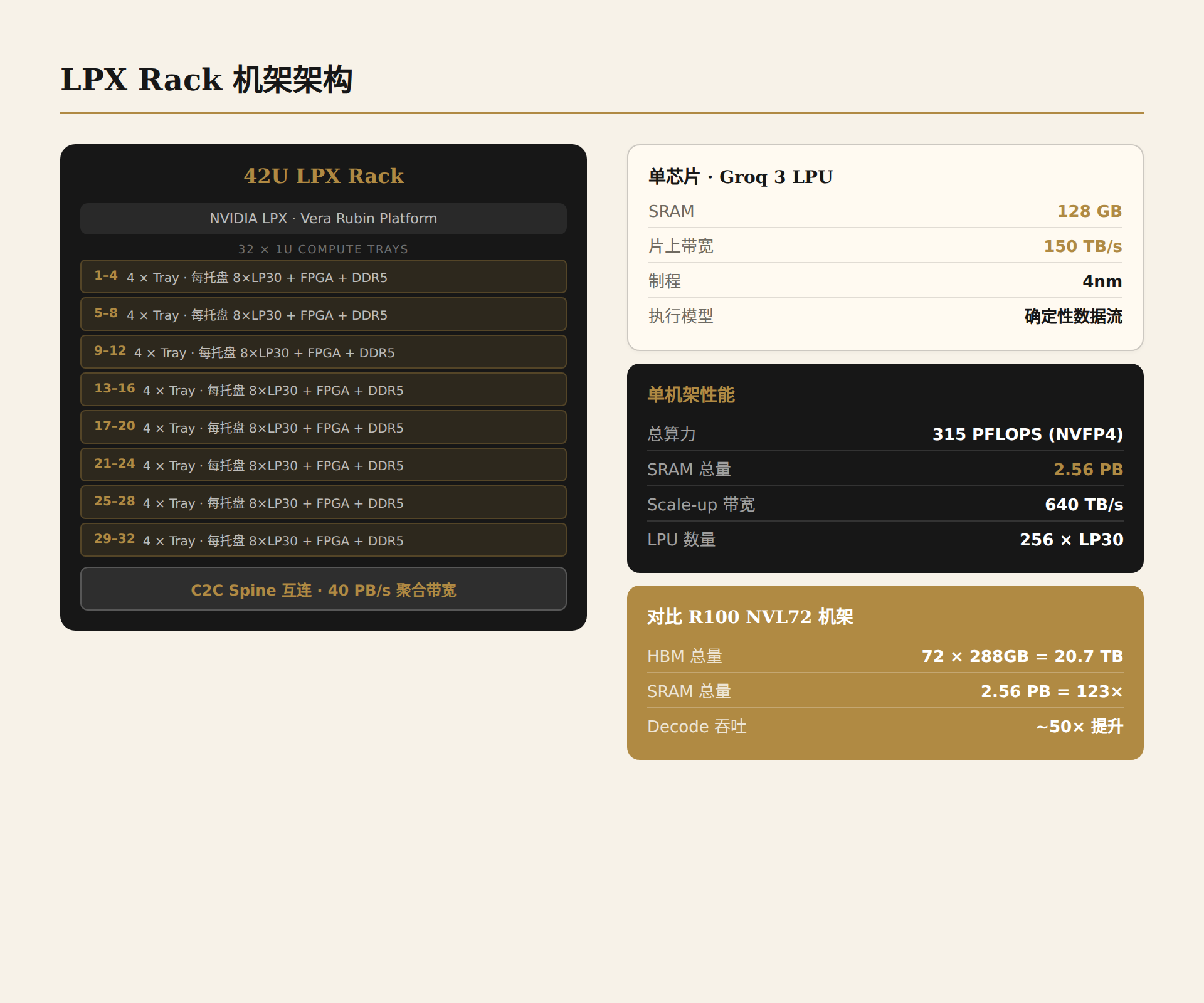 LPX rack architecture (42U): 32 compute trays, each with 8×LPU + FPGA scheduler + DDR5, C2C Spine interconnect