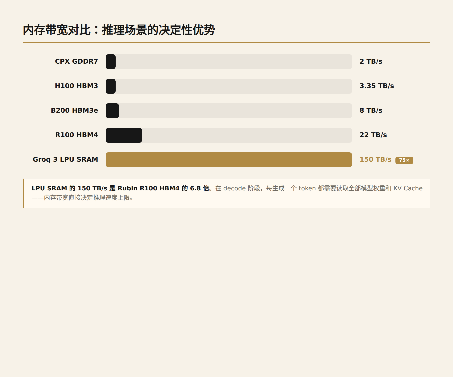 Memory bandwidth comparison: CPX 2 TB/s, H100 3.35 TB/s, B200 8 TB/s, R100 22 TB/s, LPU SRAM 150 TB/s