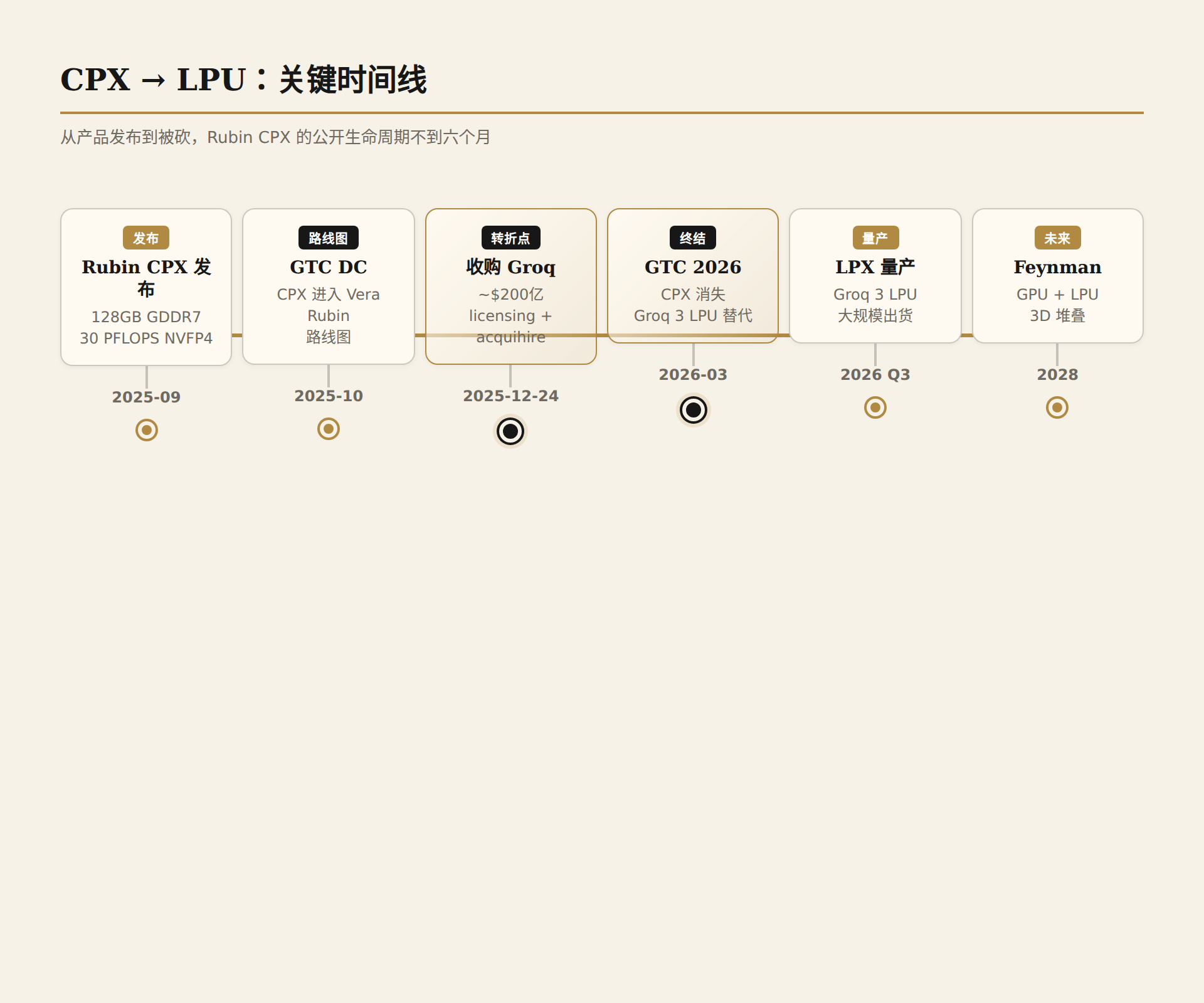 CPX → LPU key milestones: 2025-09 CPX launch → 2025-12 Groq acquisition → 2026-03 CPX cancelled → 2028 Feynman