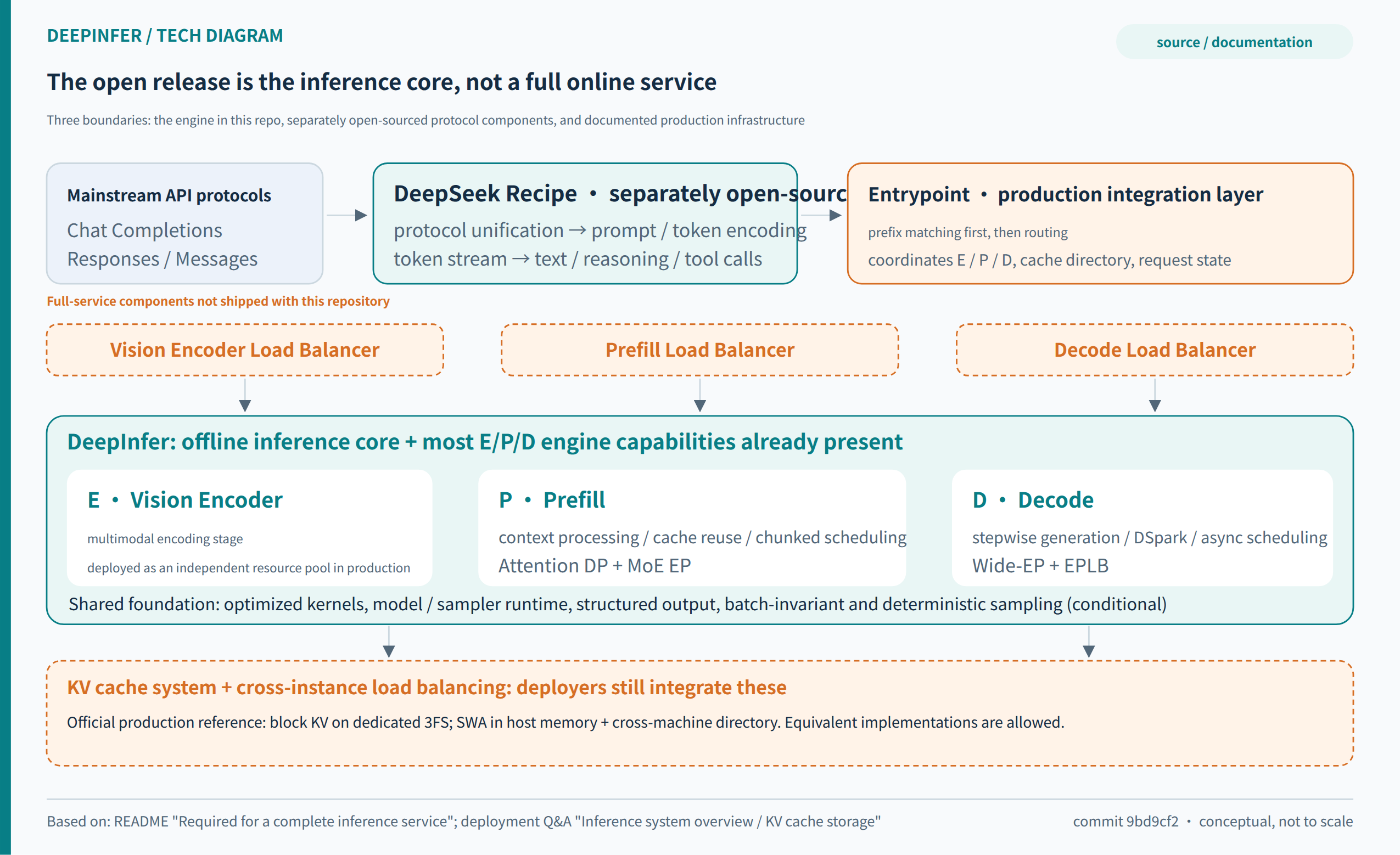 Figure 1: The boundary between DeepInfer's open engine and a full production system