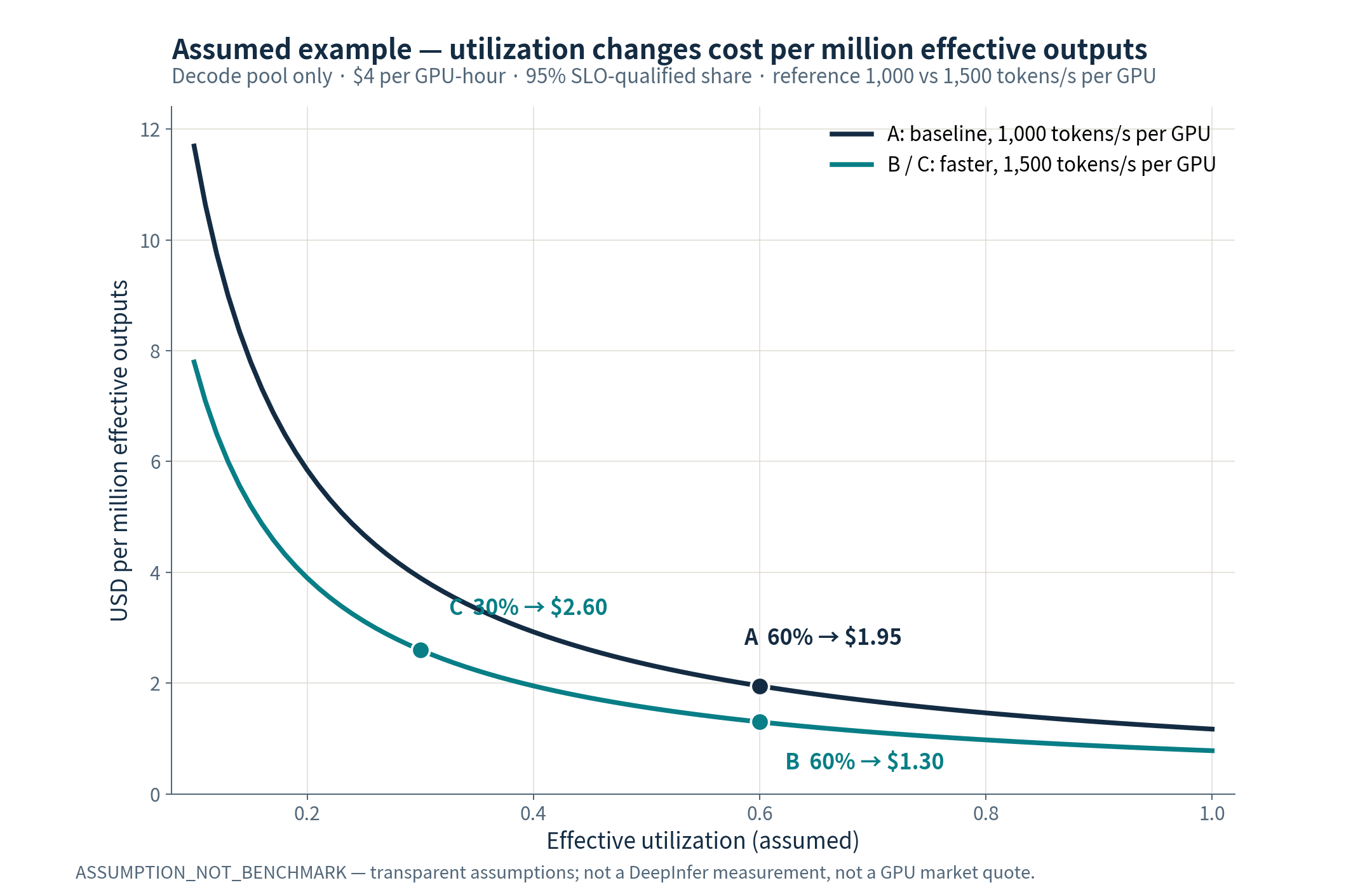 Figure 10: An assumed example—how utilization changes cost per million effective outputs