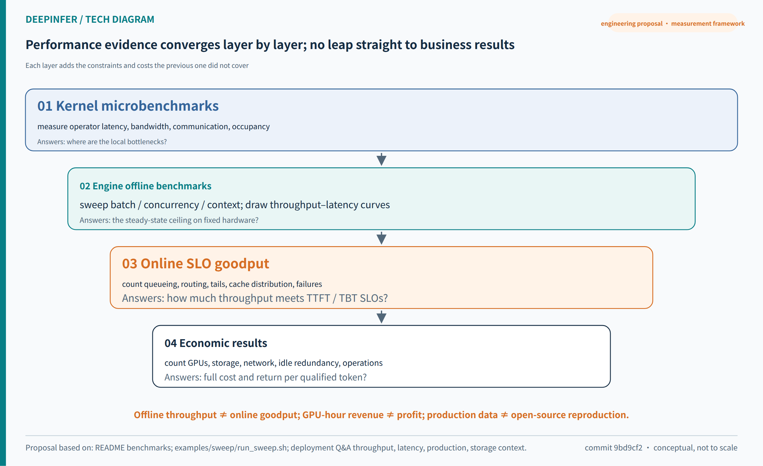 Figure 11: From offline throughput to SLO goodput to full cost