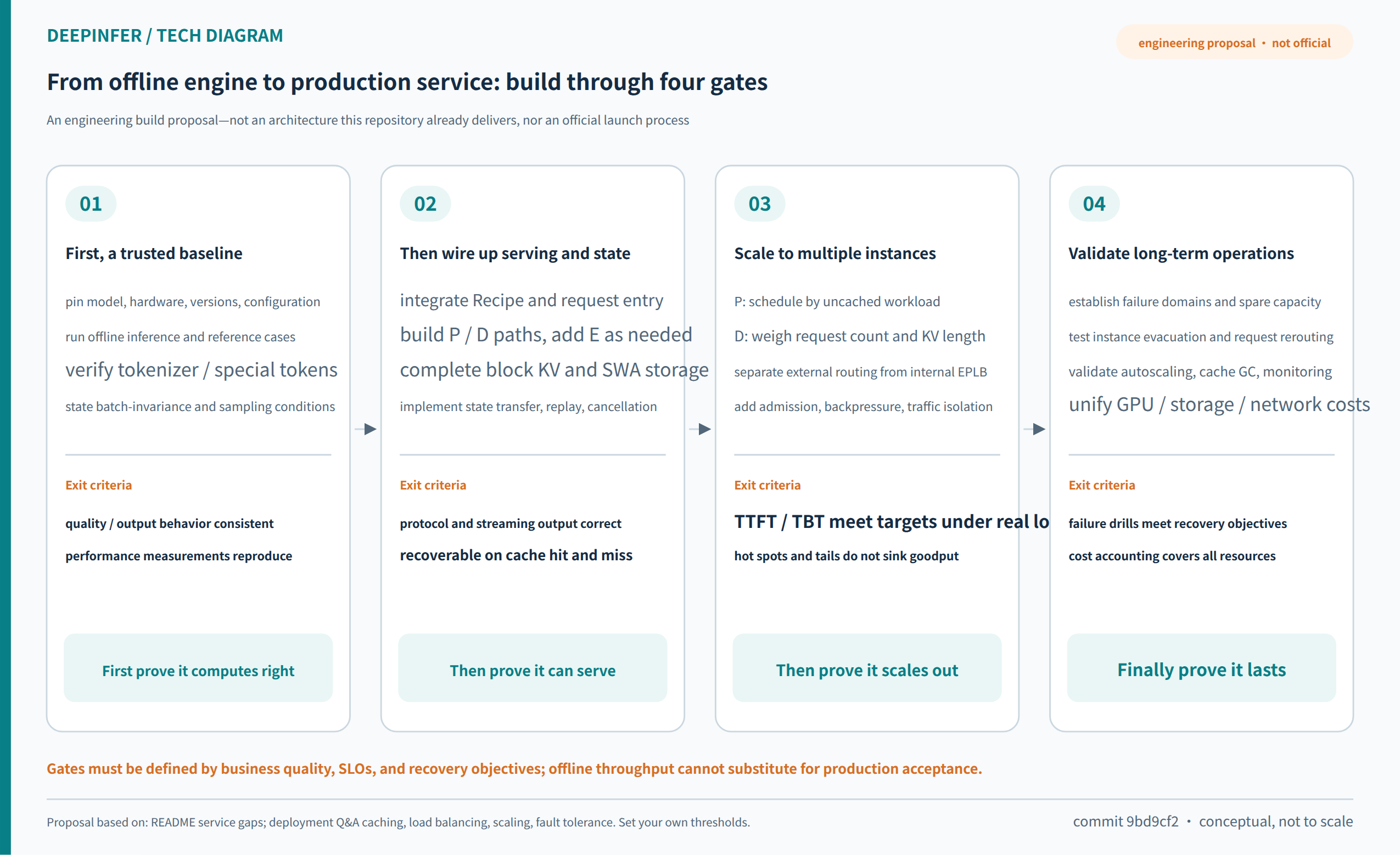 Figure 12: Extending the offline core into a production platform, with acceptance gates