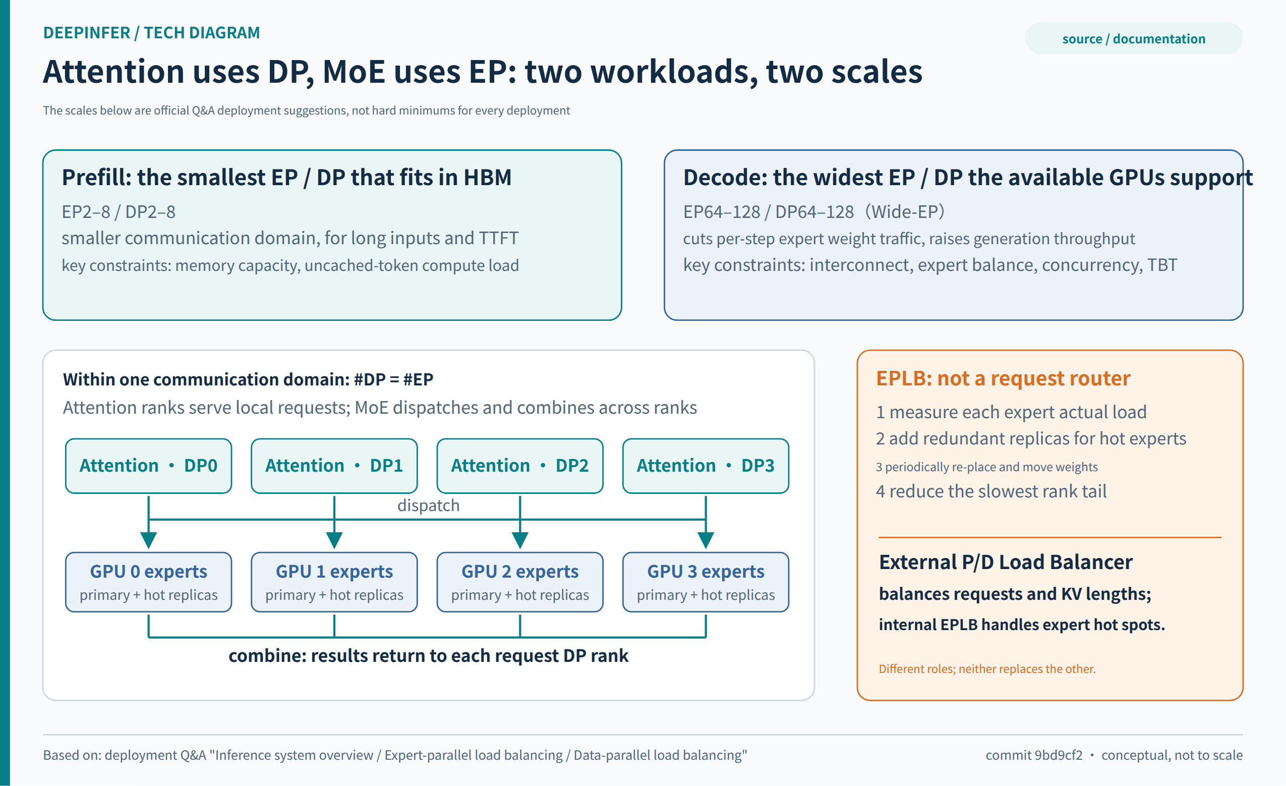 Figure 4: Attention DP, Wide-EP, and hot-expert replicas