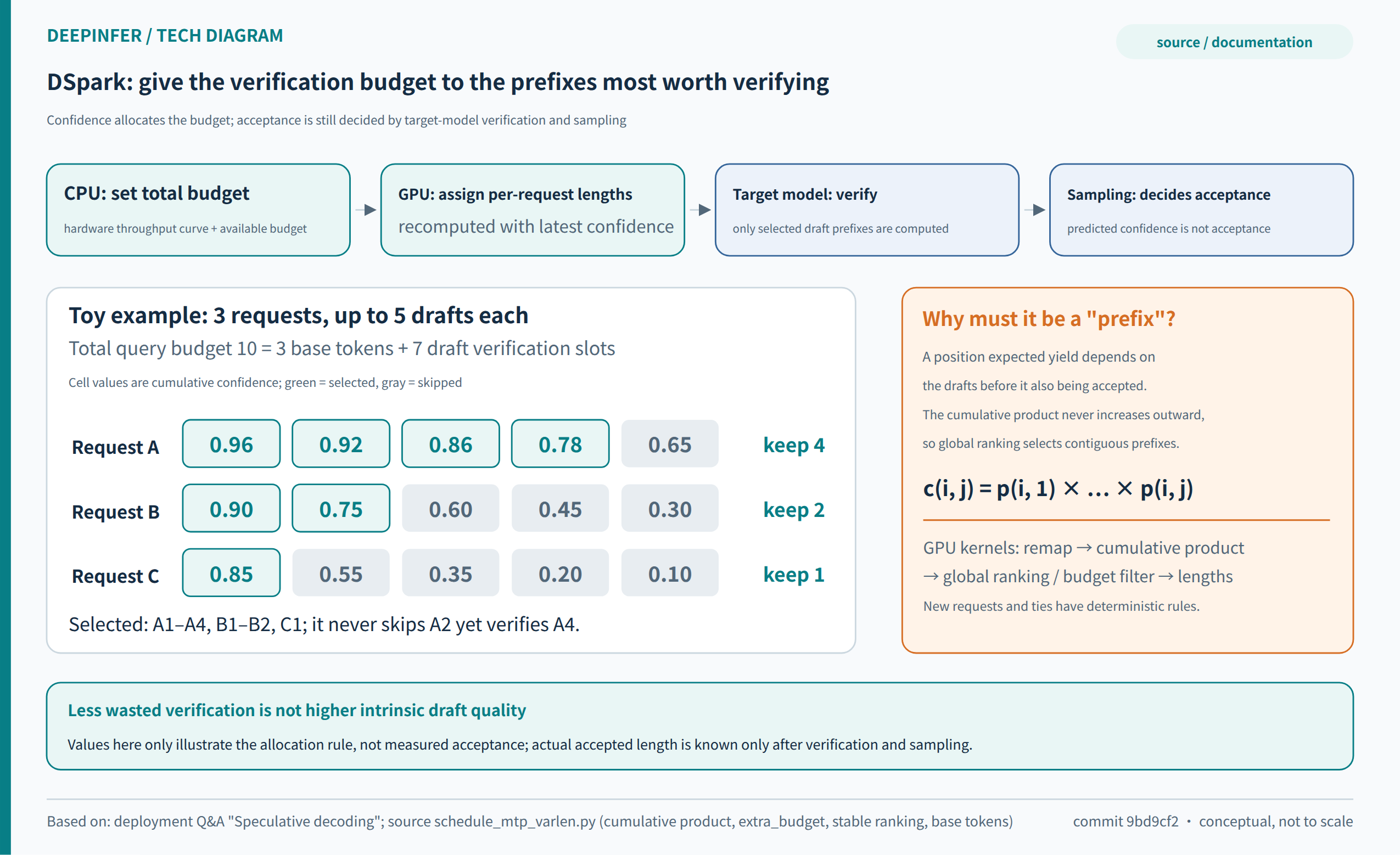 Figure 5: Allocating speculative verification budget by confidence