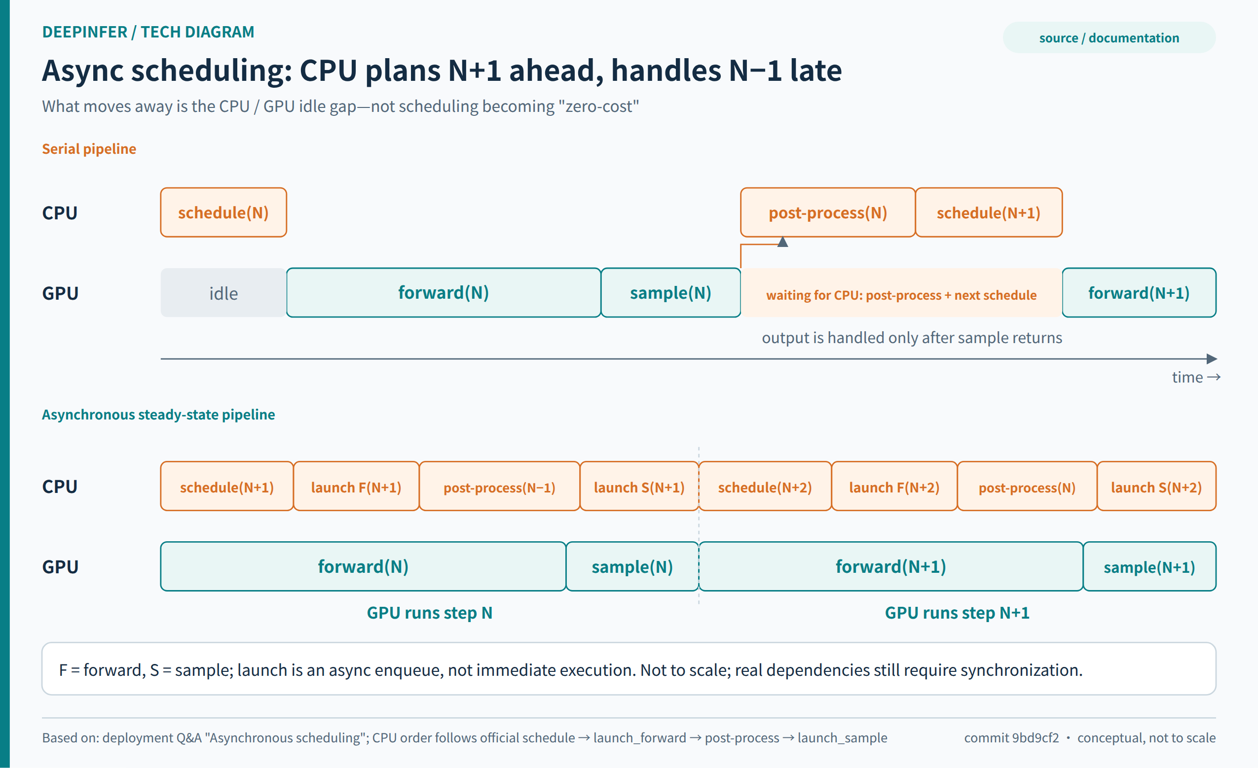 Figure 6: Synchronous loop versus asynchronous CPU/GPU pipeline
