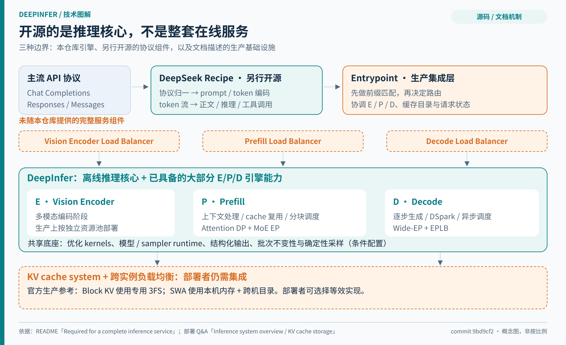 图 1：DeepInfer 公开引擎与完整生产系统的边界