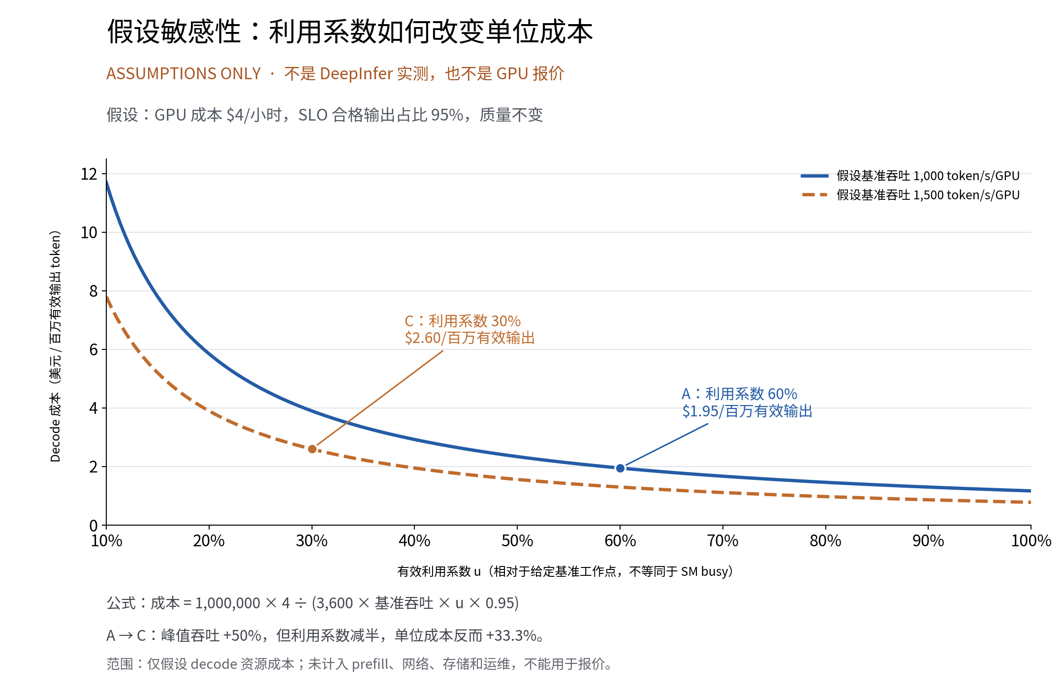 图 10：假设算例 利用率如何改变每百万有效输出成本
