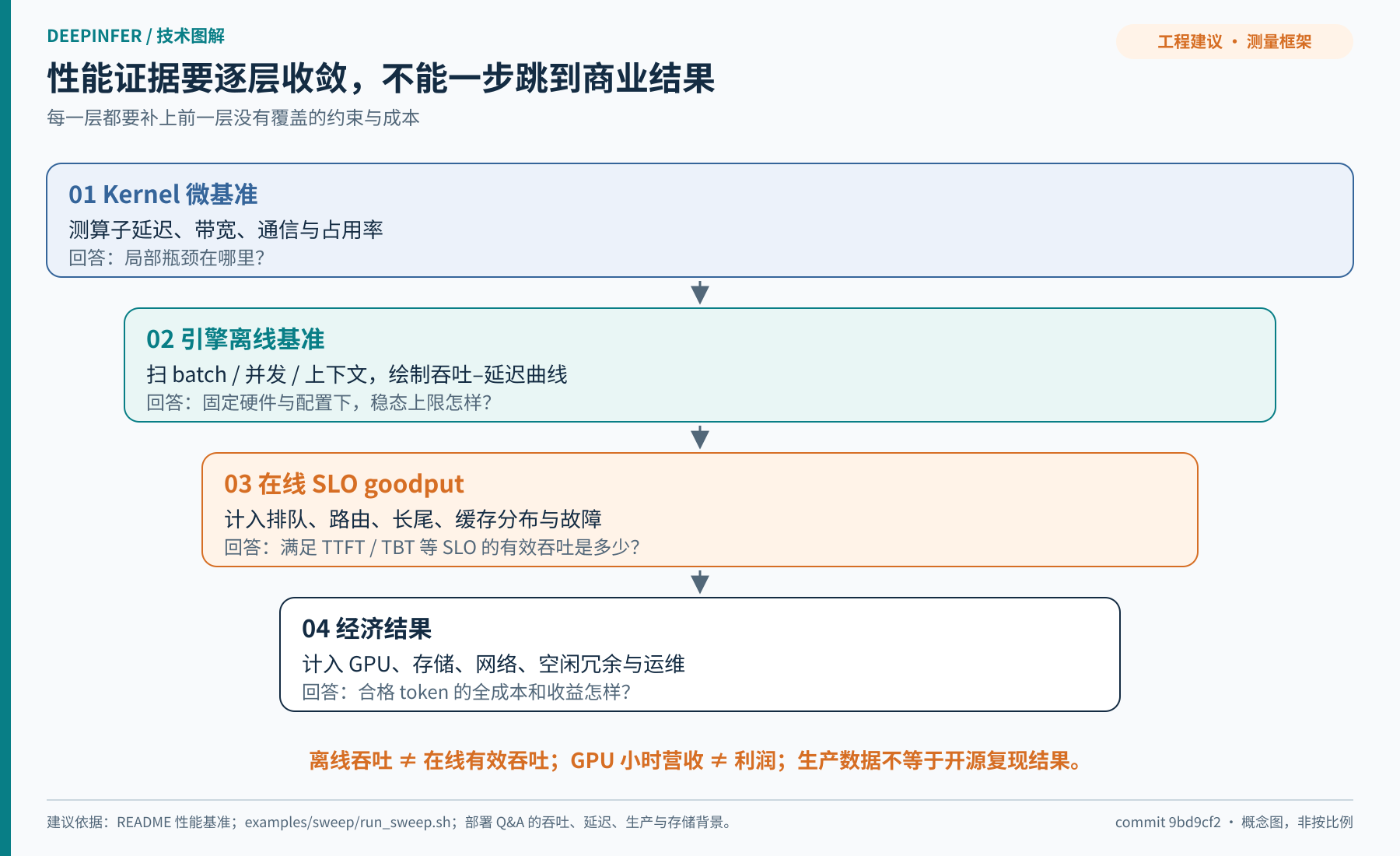 图 11：从离线吞吐到 SLO goodput，再到完整成本
