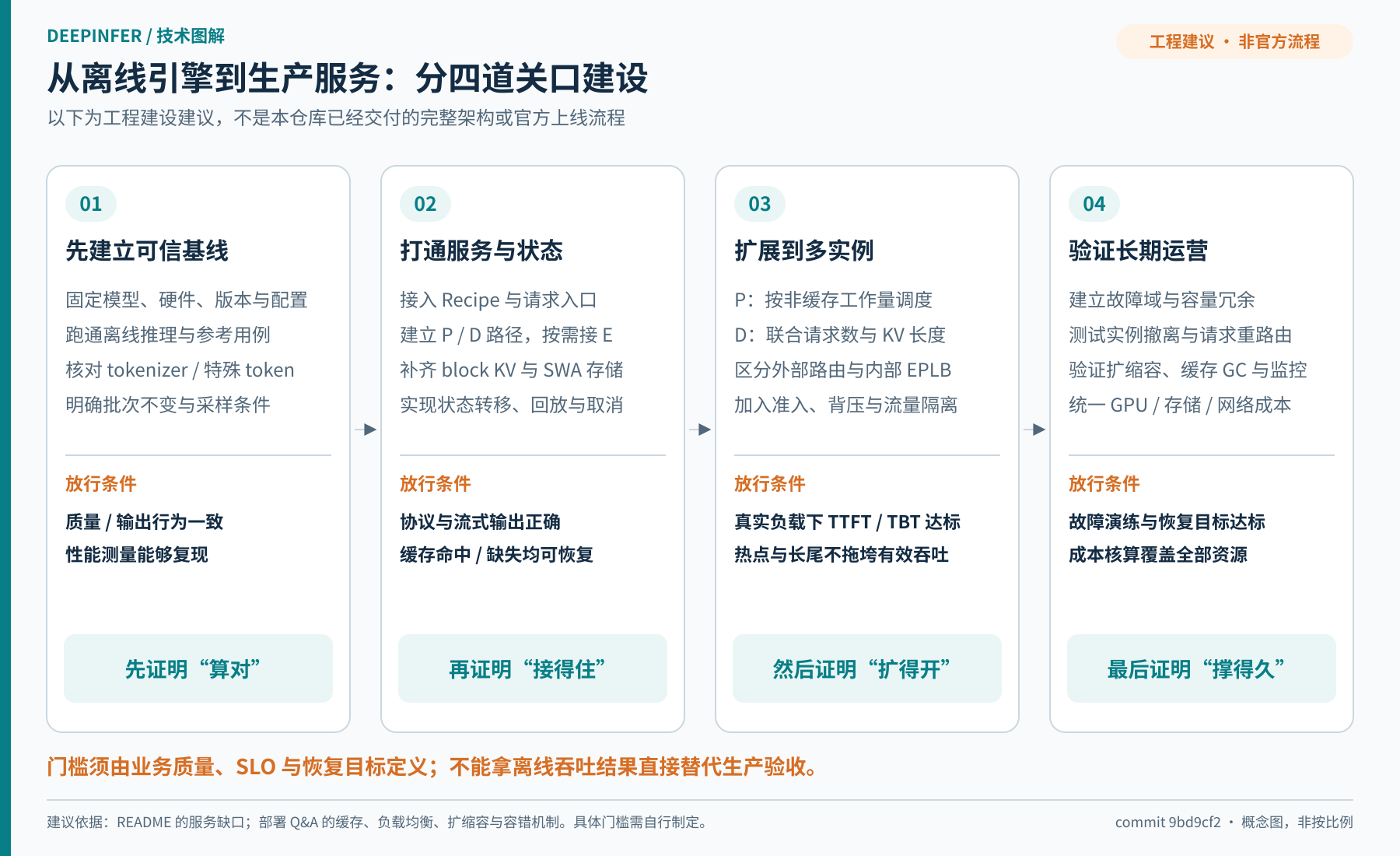 图 12：从离线核心到生产平台的扩展与验收关口