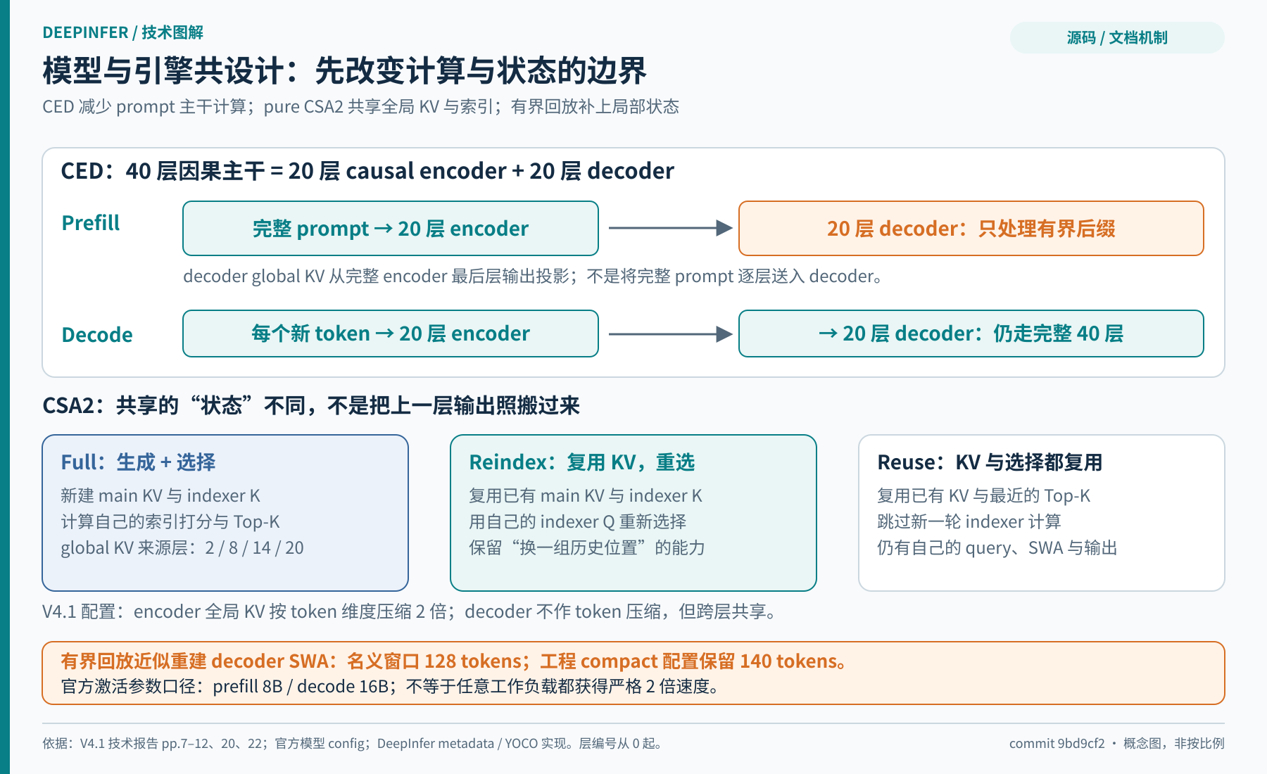 图 2：CED 与 CSA2 的模型—引擎共设计