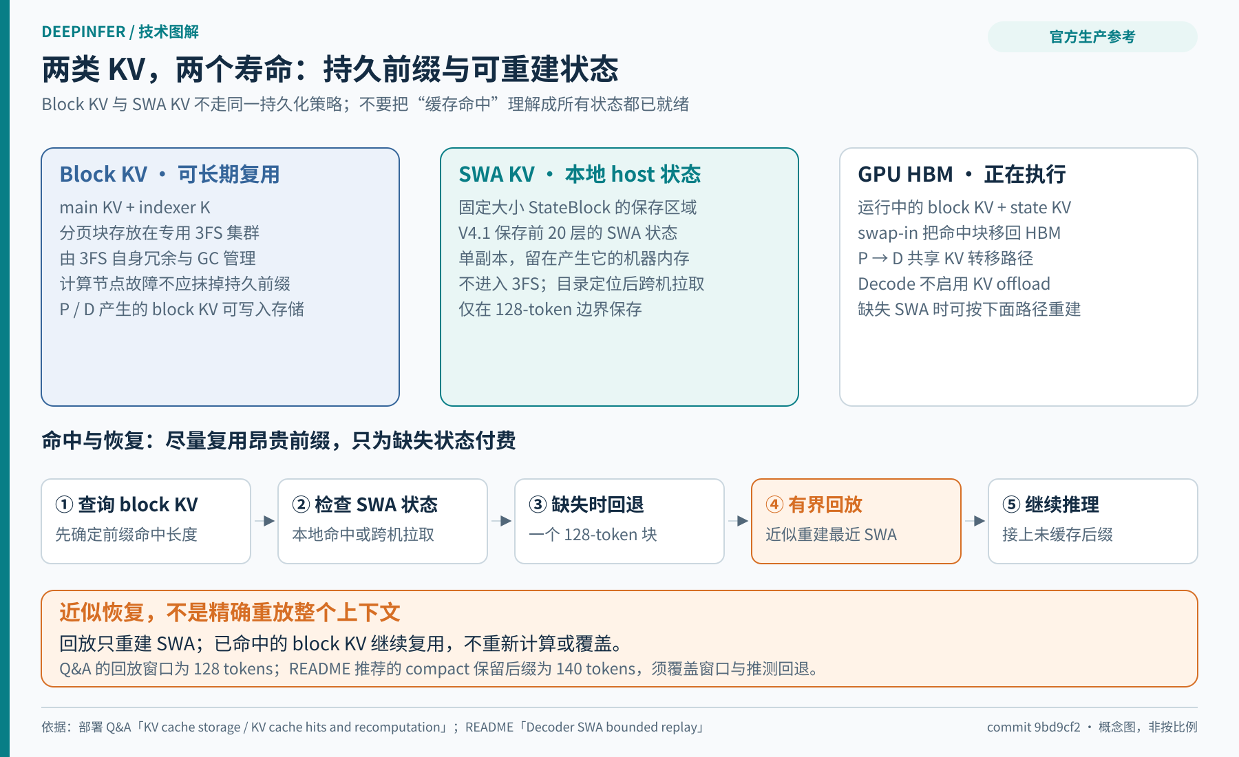 图 3：全局 KV 与 SWA 状态的不同生命周期