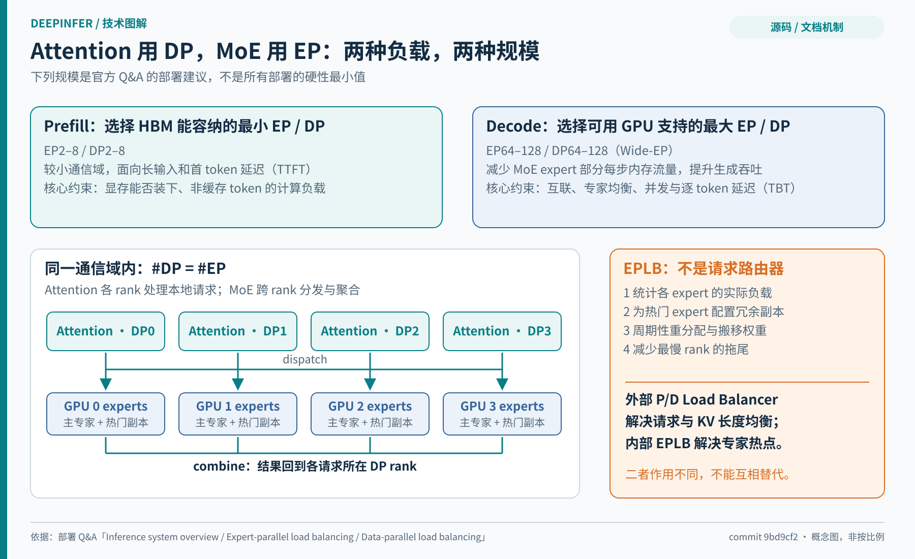 图 4：Attention DP、Wide-EP 与热点专家副本