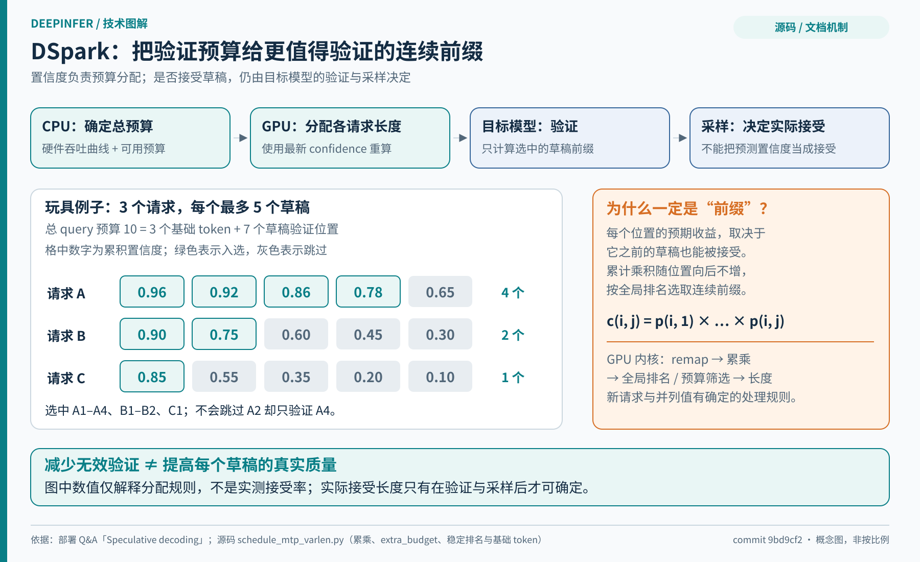 图 5：按置信度分配投机验证预算