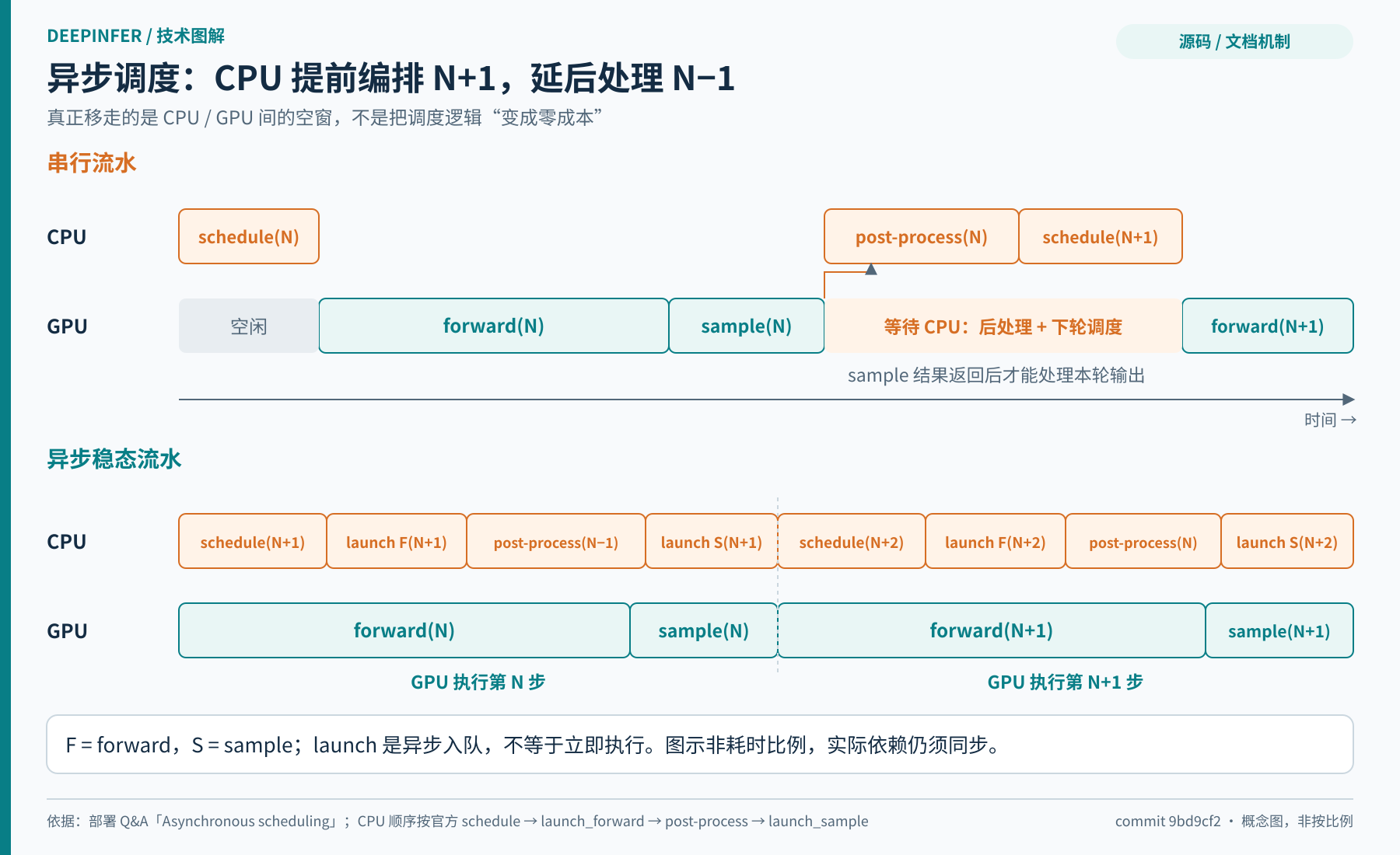 图 6：同步循环与异步 CPU/GPU 流水对比