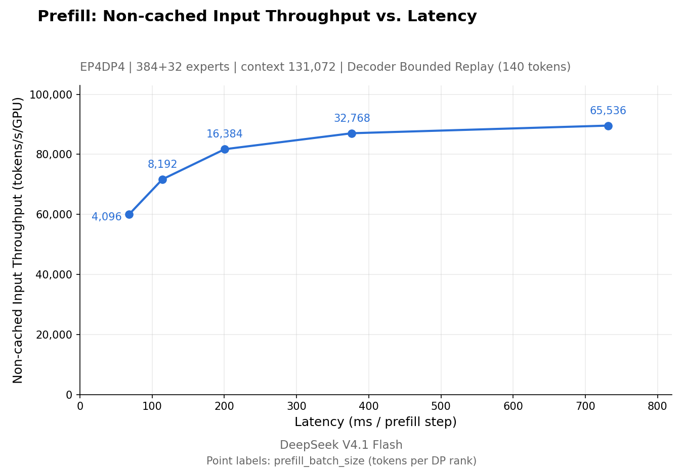 Figure 7: Prefill uncached input throughput versus single-step latency