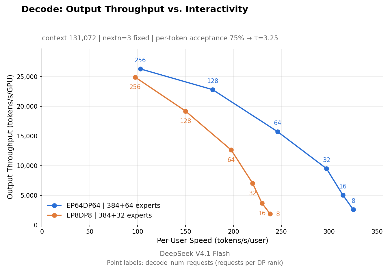 Figure 9: EP8 versus EP64 operating points