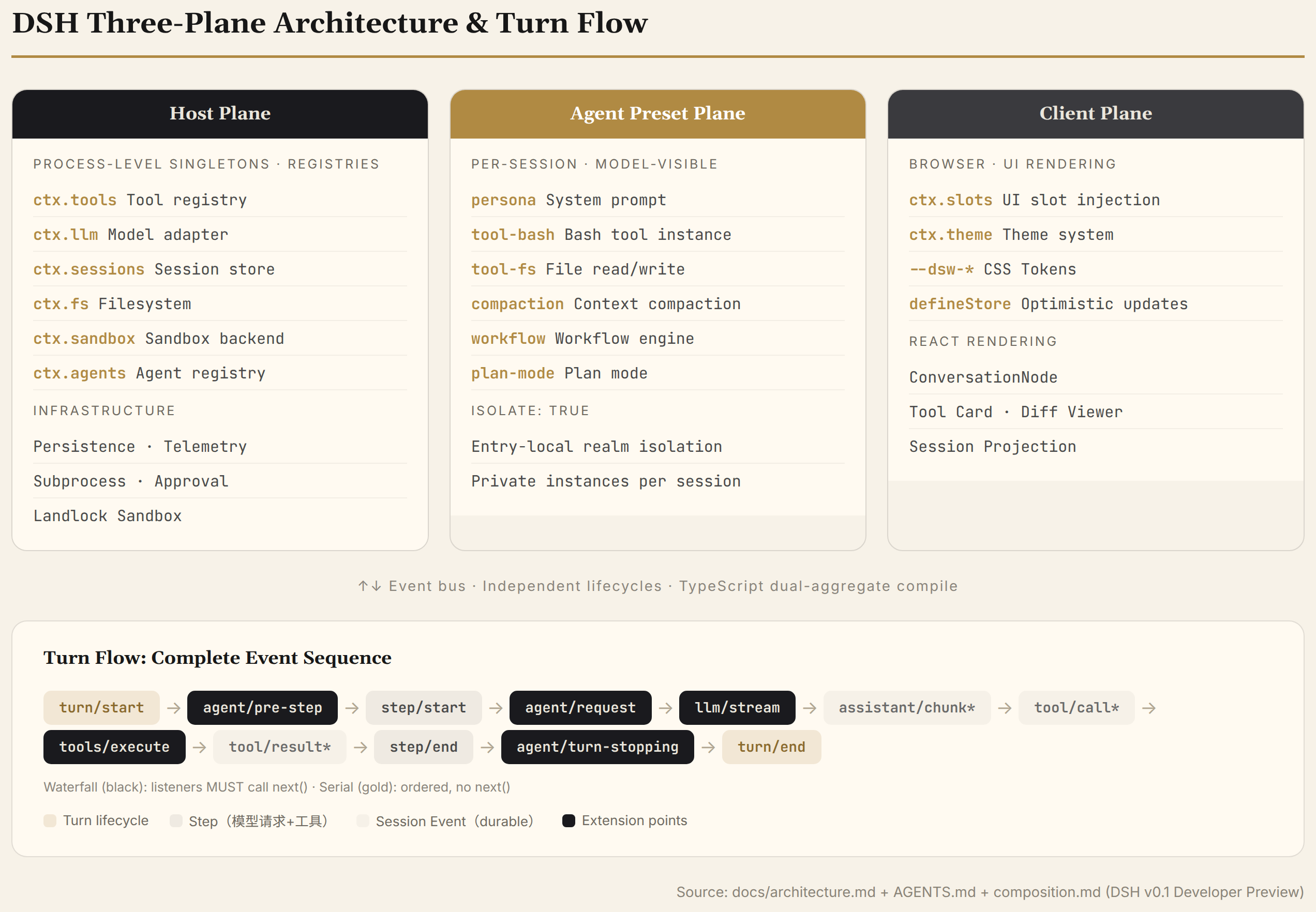 DSH Three-Plane Architecture and Turn Flow
