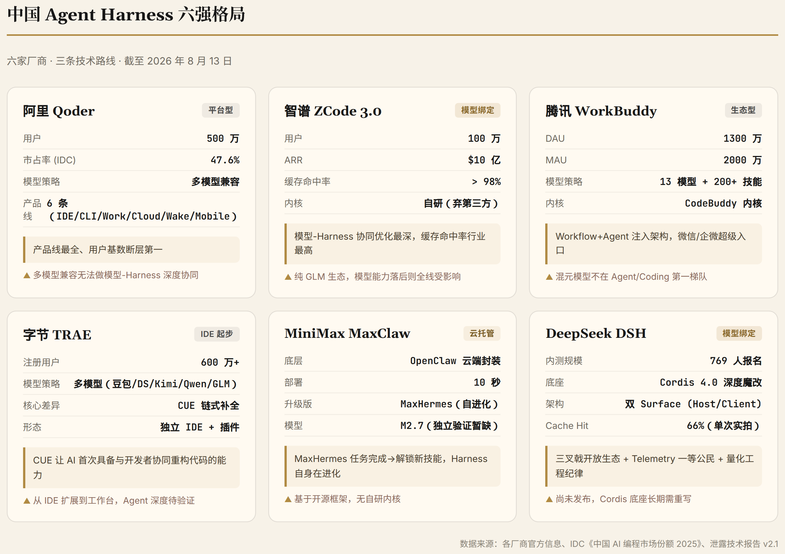 中国 Agent Harness 六强格局