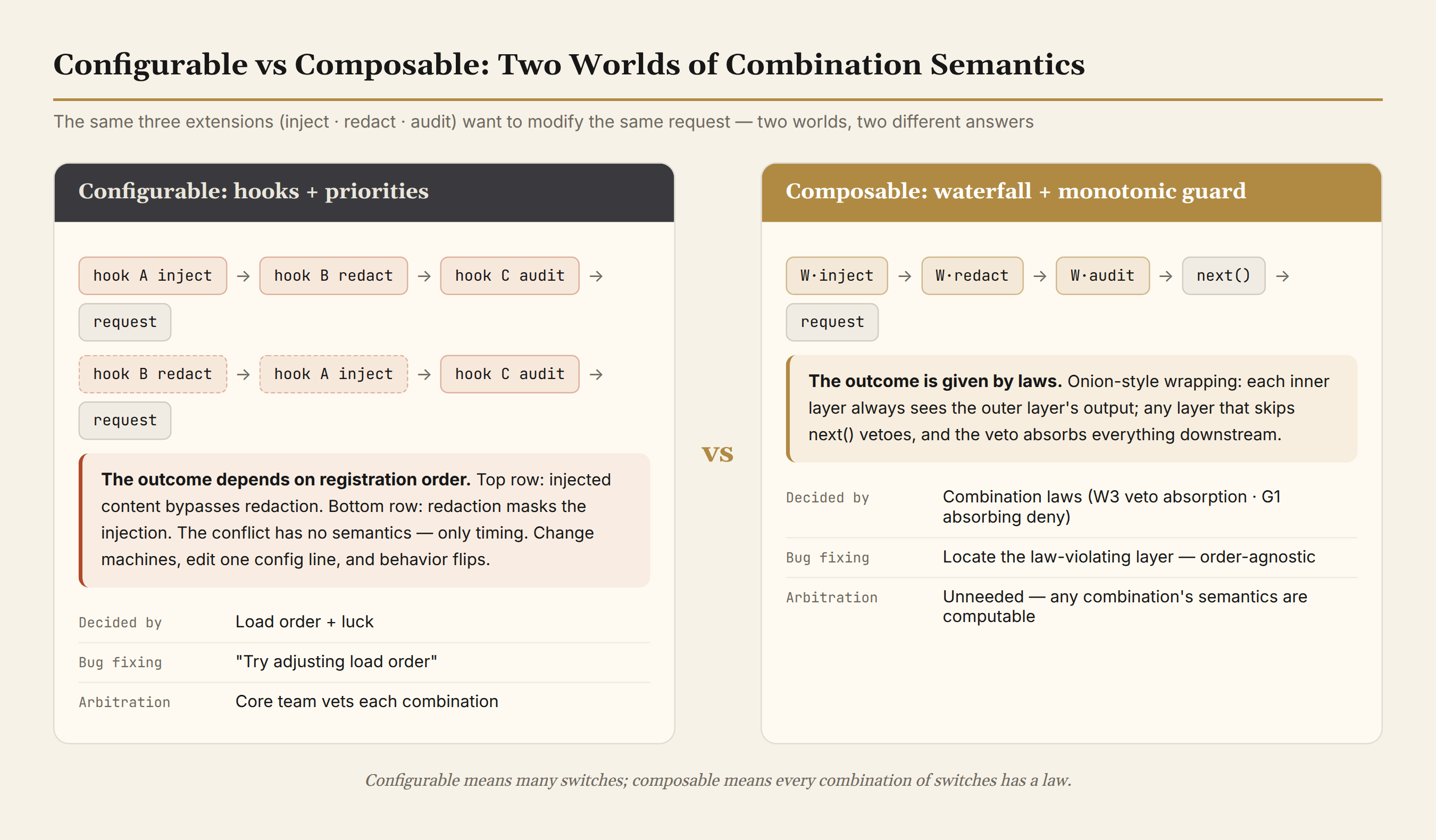 Configurable versus composable