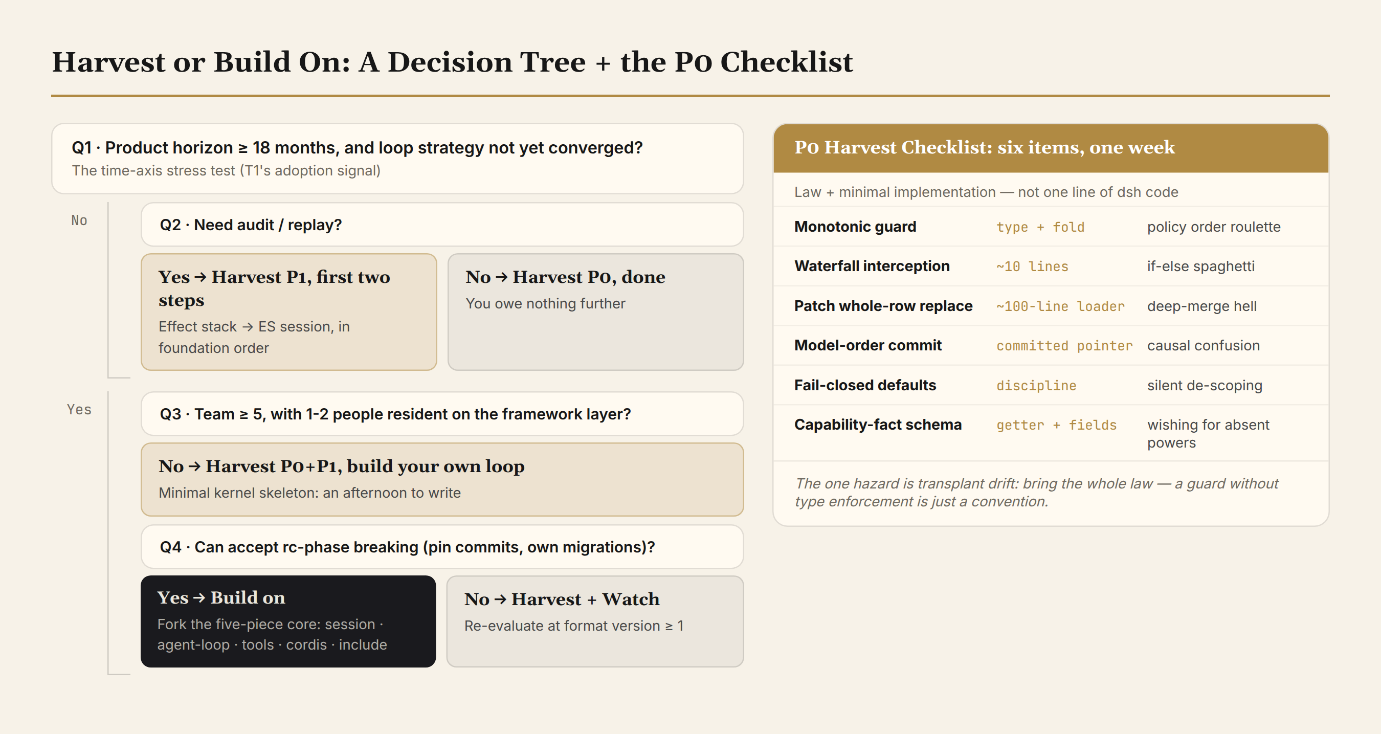 Decision tree: Harvest versus Build-on
