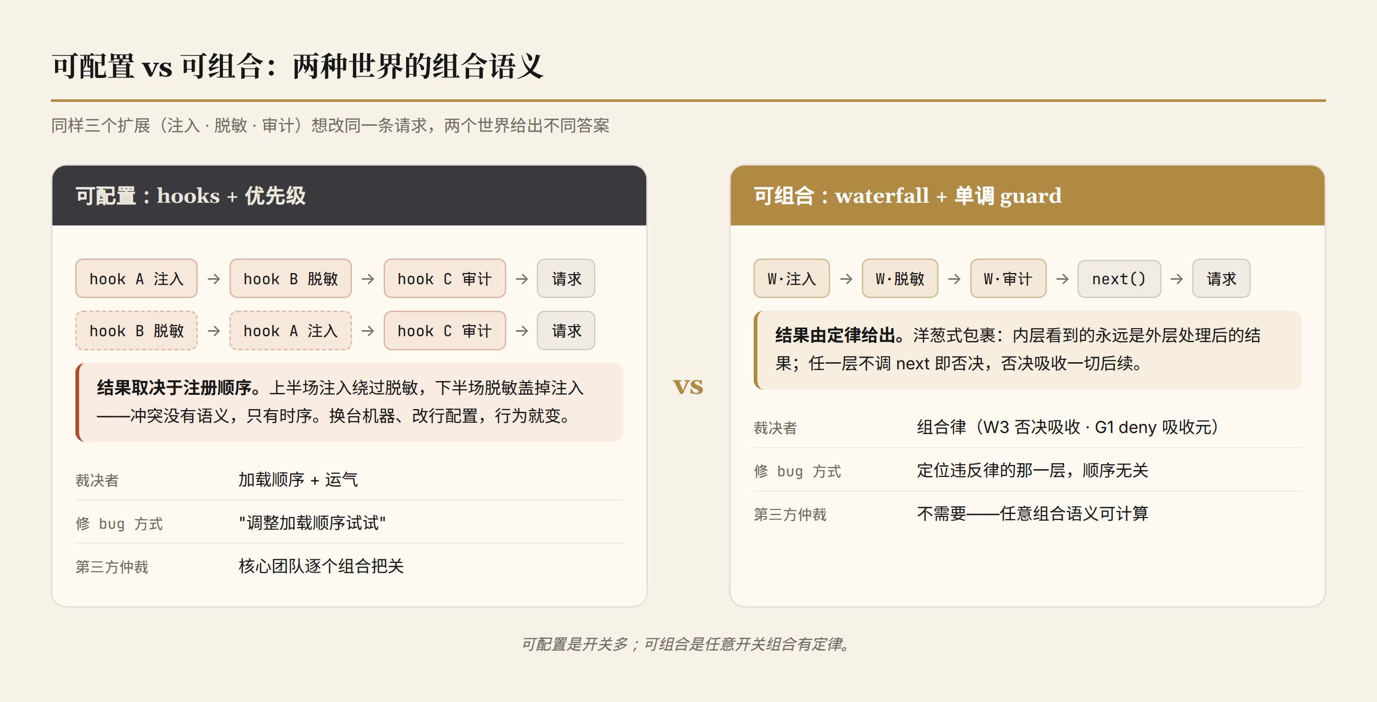 可配置与可组合