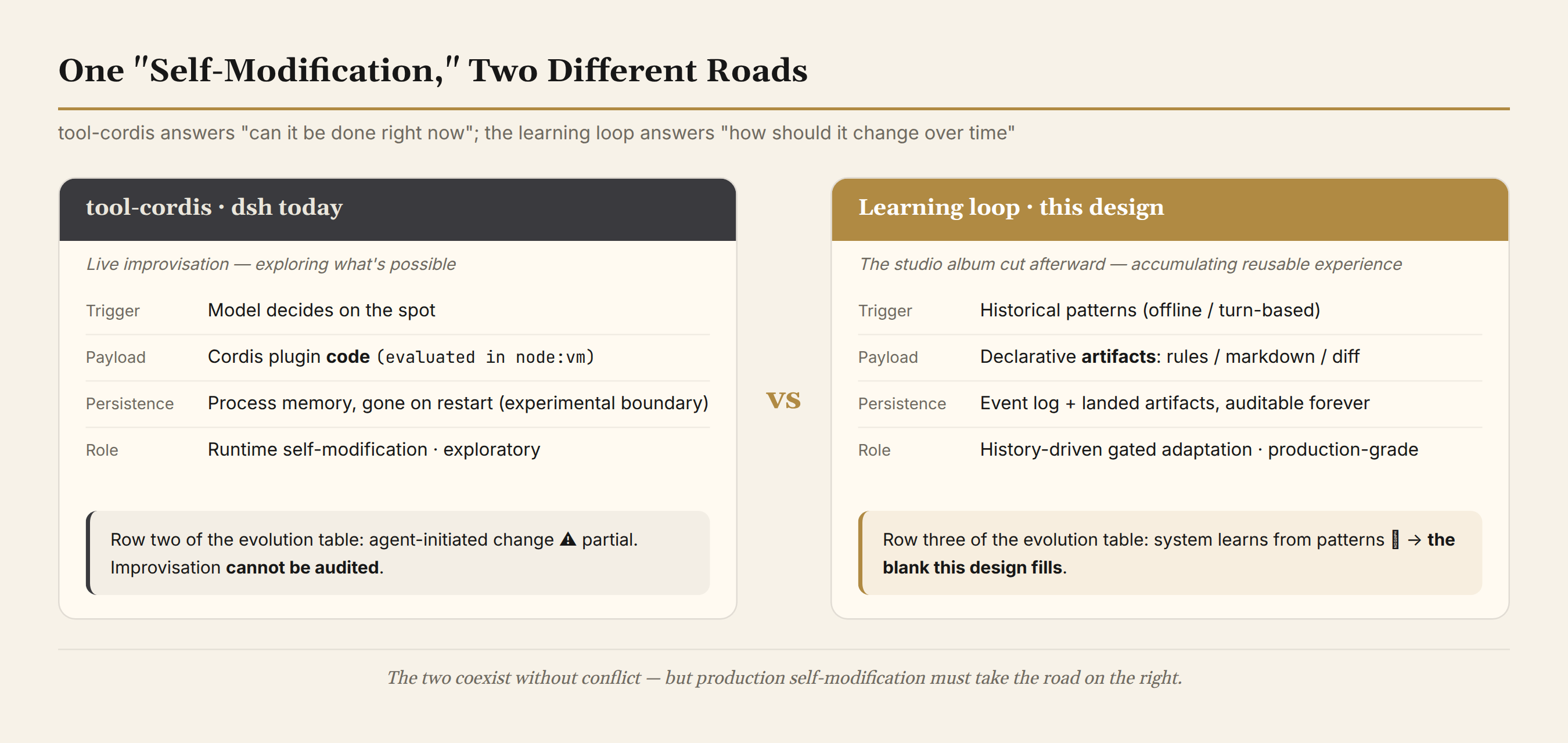 The fork: tool-cordis versus the learning loop