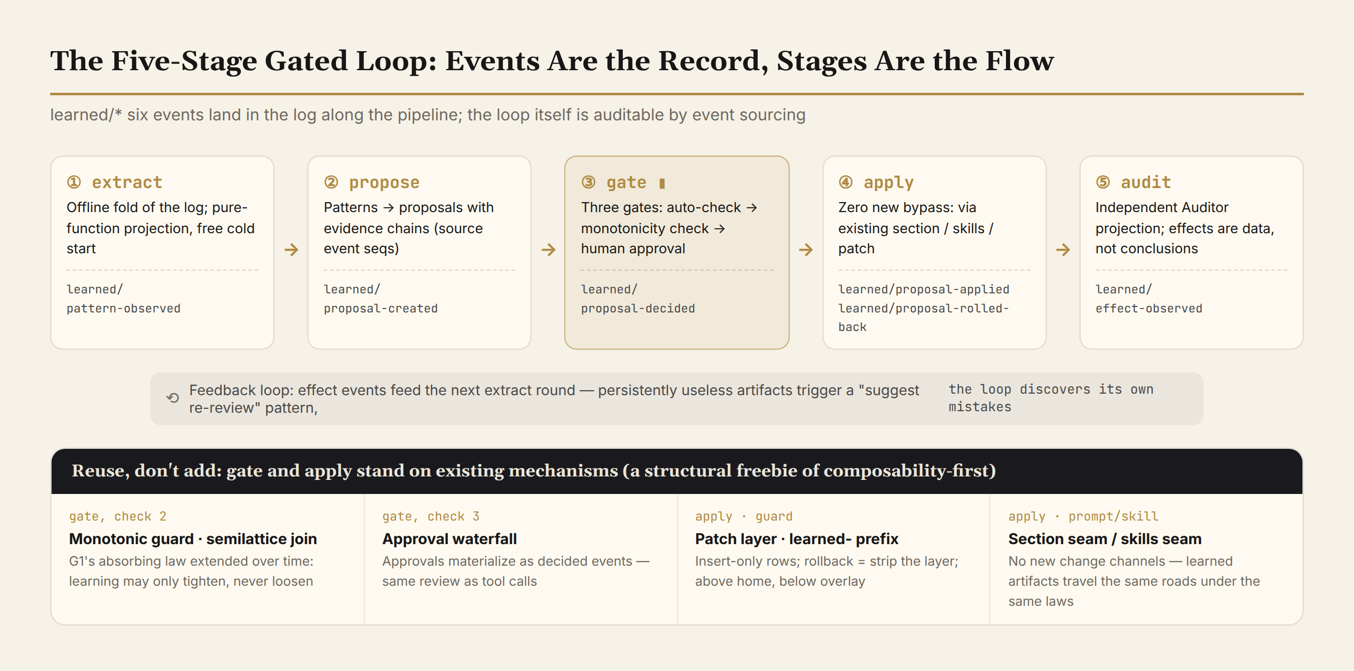 The five-stage gated loop