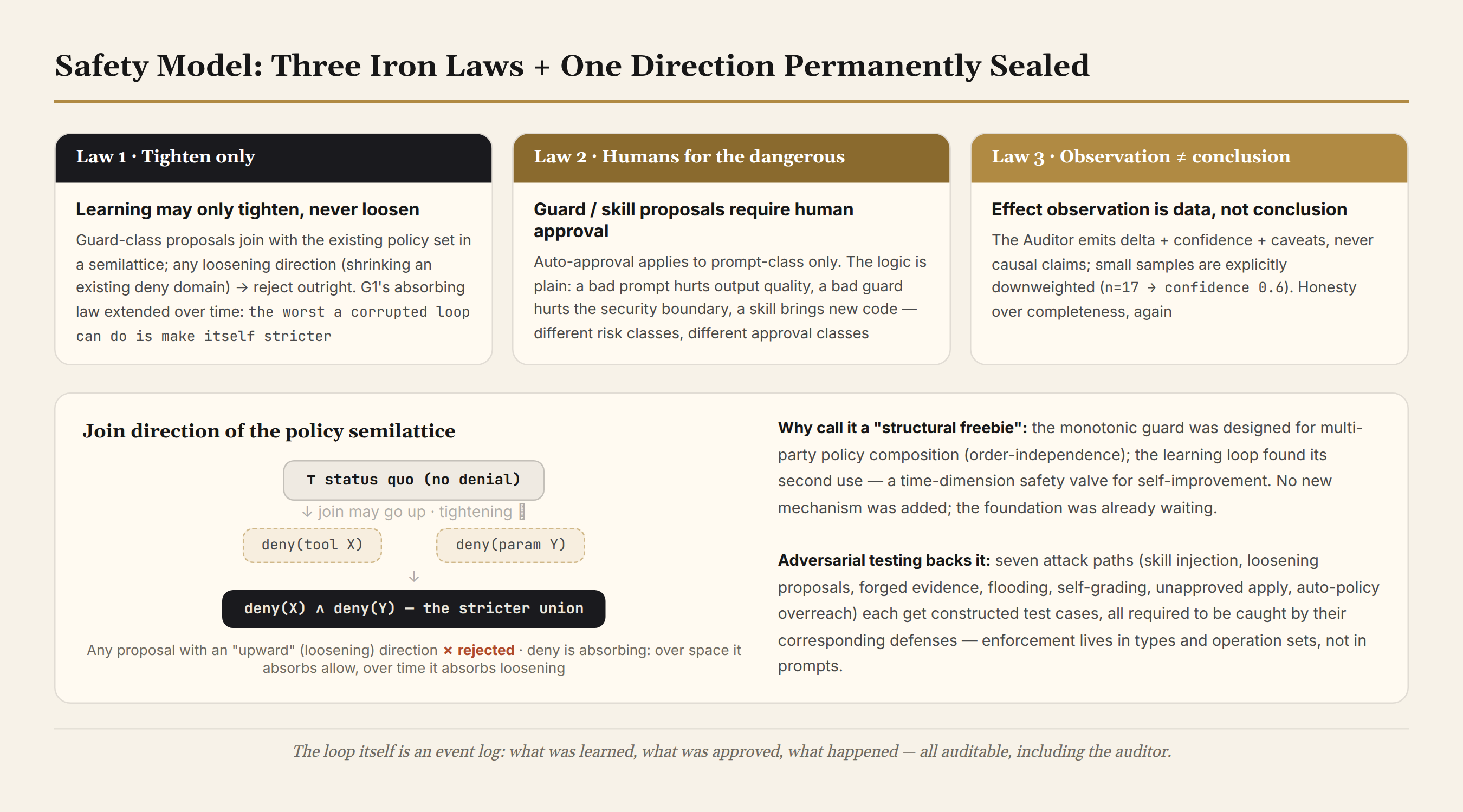 The safety model: three iron laws
