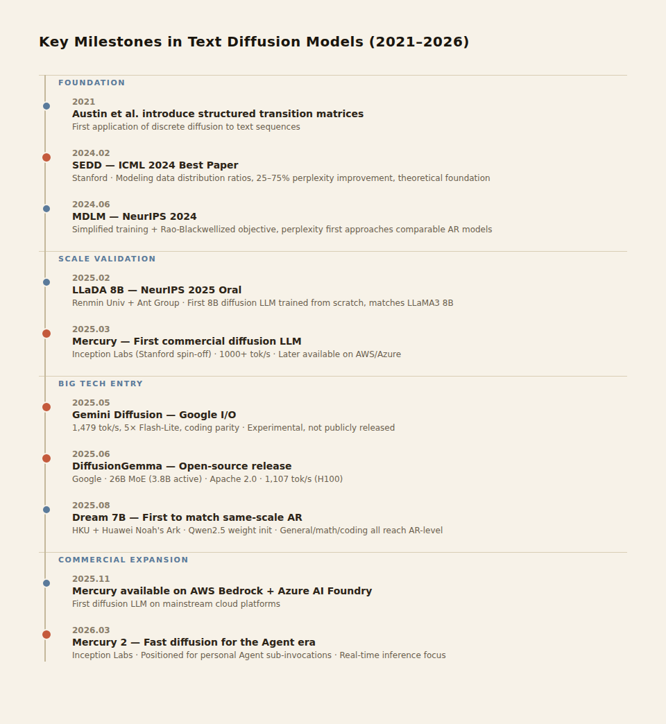 Key milestones in text diffusion models