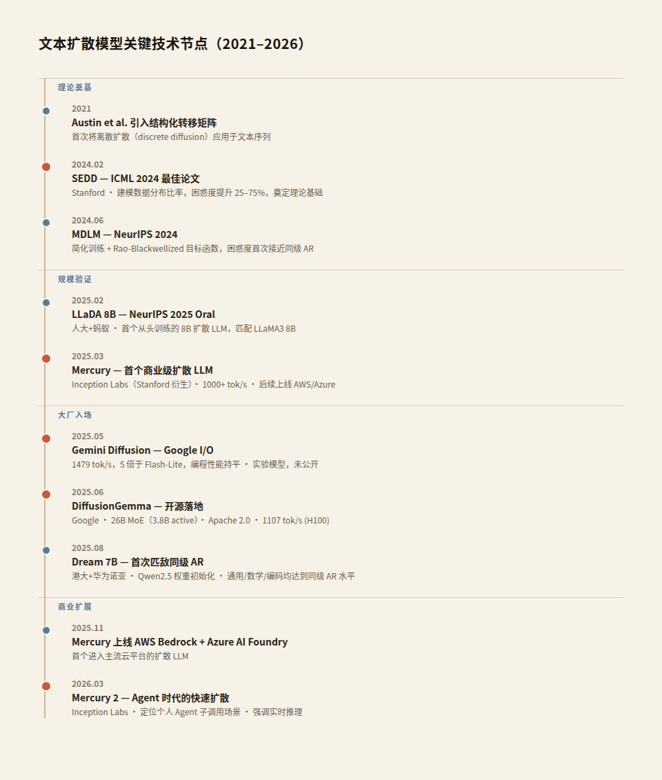 文本扩散模型关键技术节点